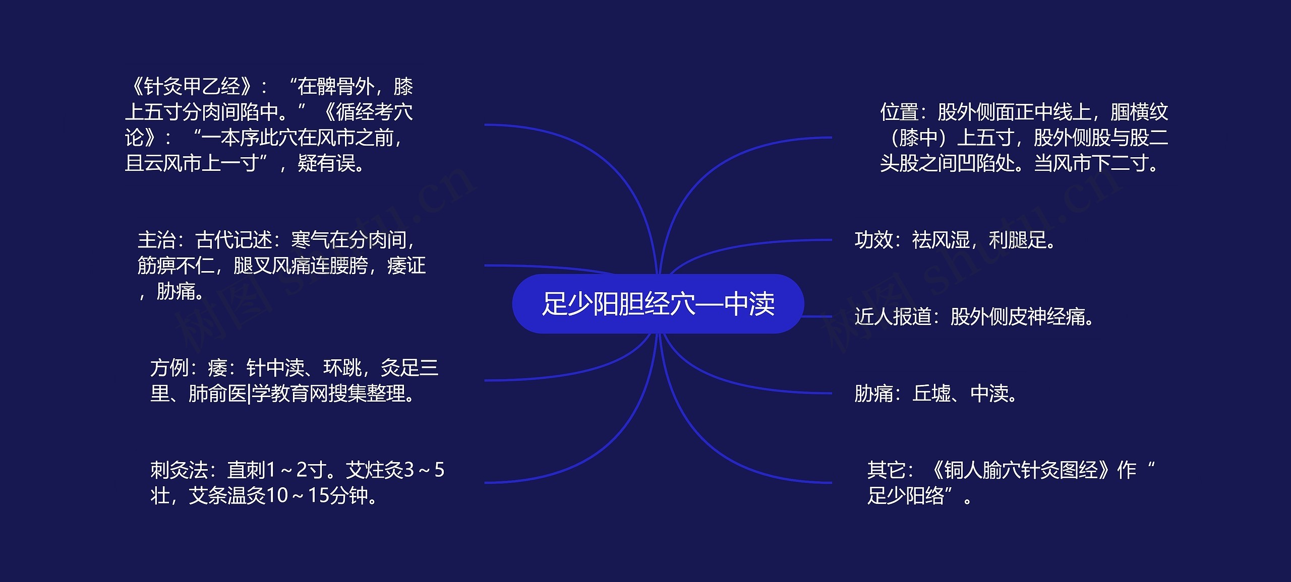 足少阳胆经穴—中渎思维导图