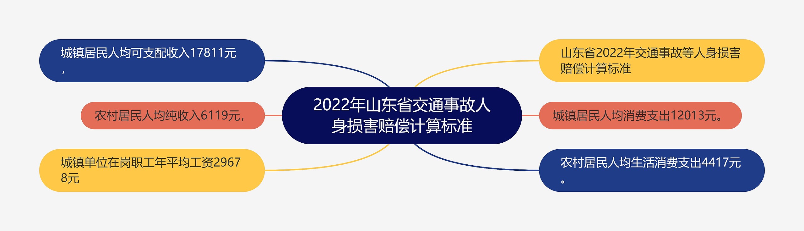 2022年山东省交通事故人身损害赔偿计算标准思维导图