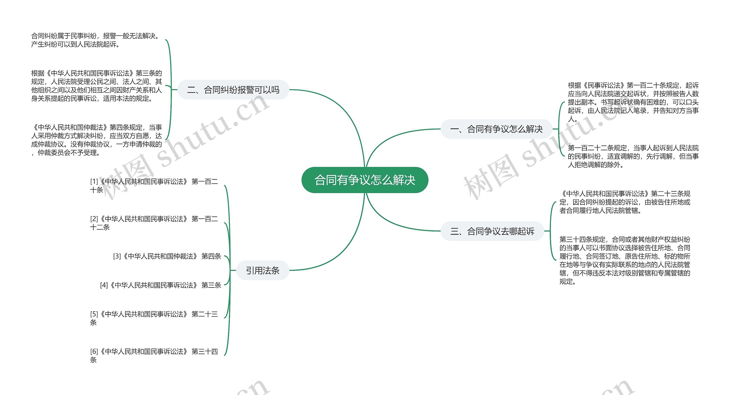 合同有争议怎么解决