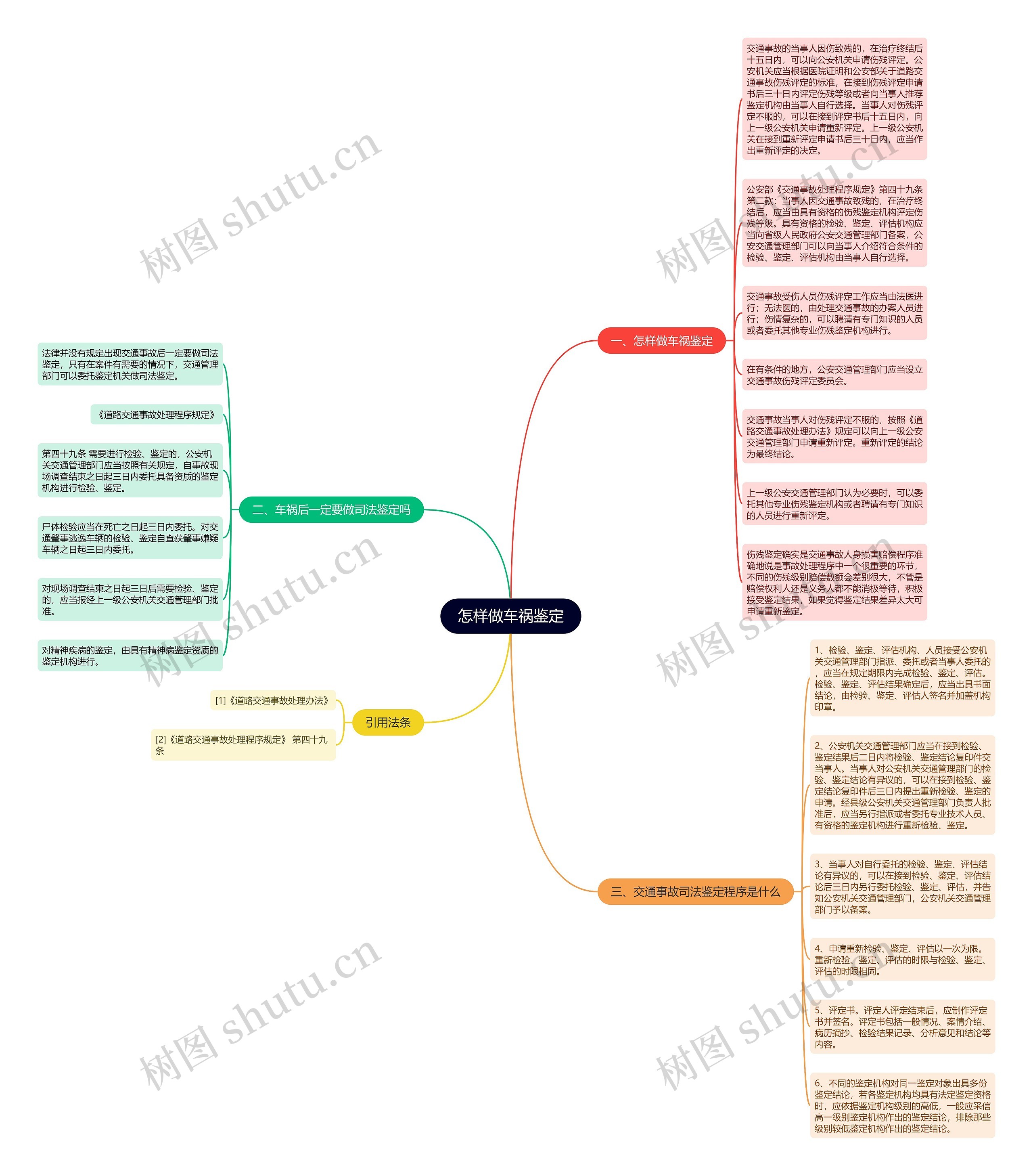 怎样做车祸鉴定思维导图