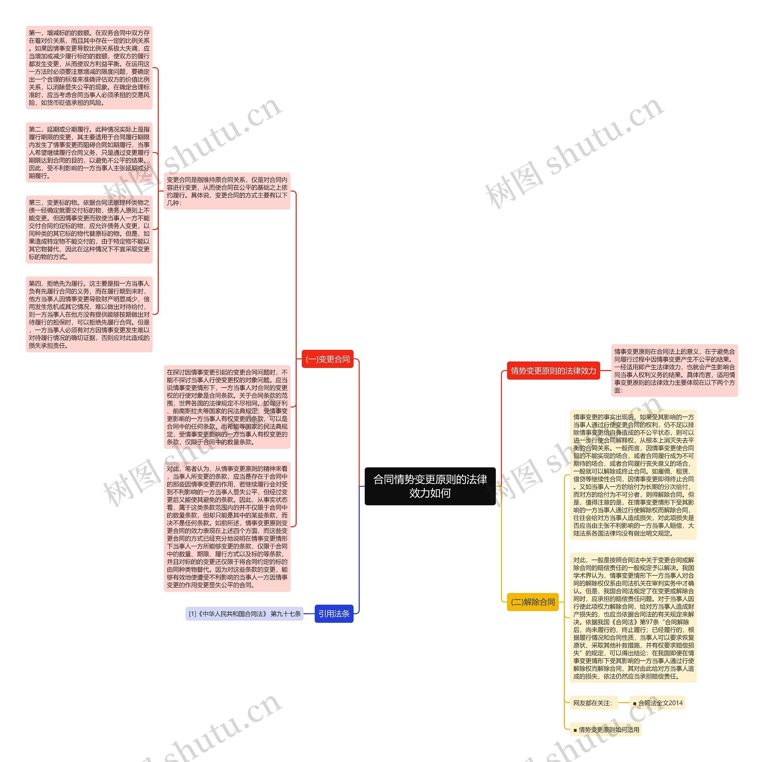 合同情势变更原则的法律效力如何思维导图