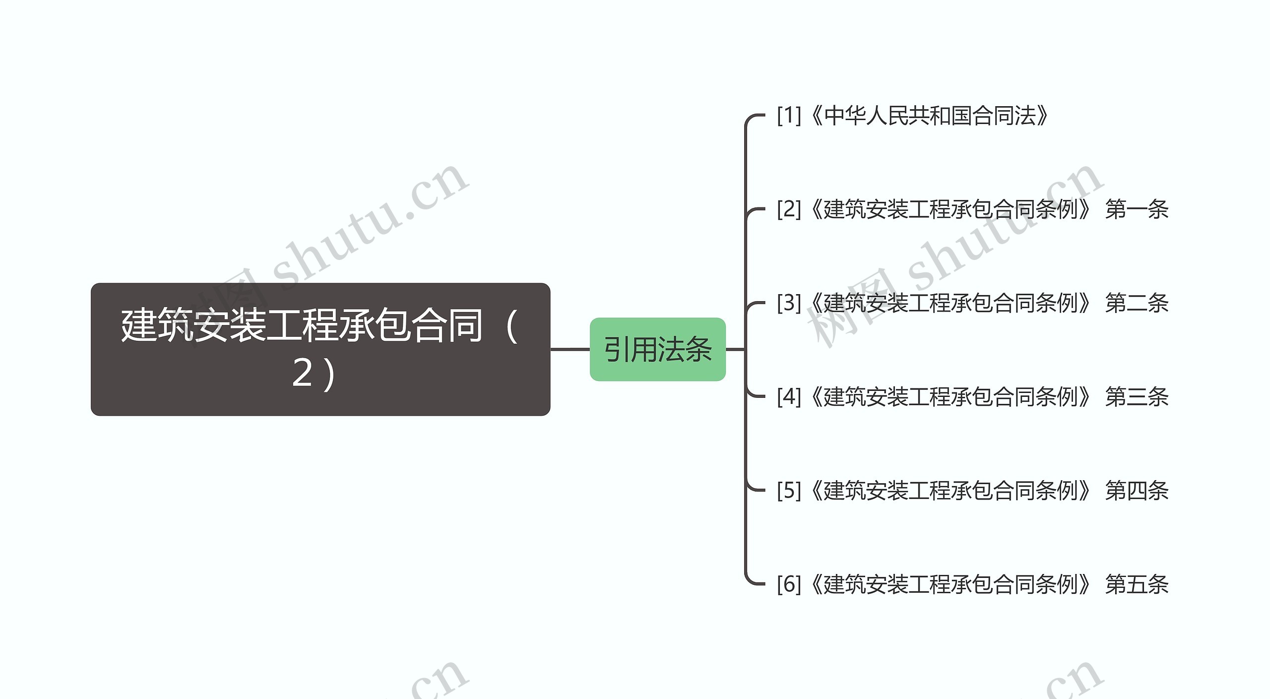 建筑安装工程承包合同（２）思维导图