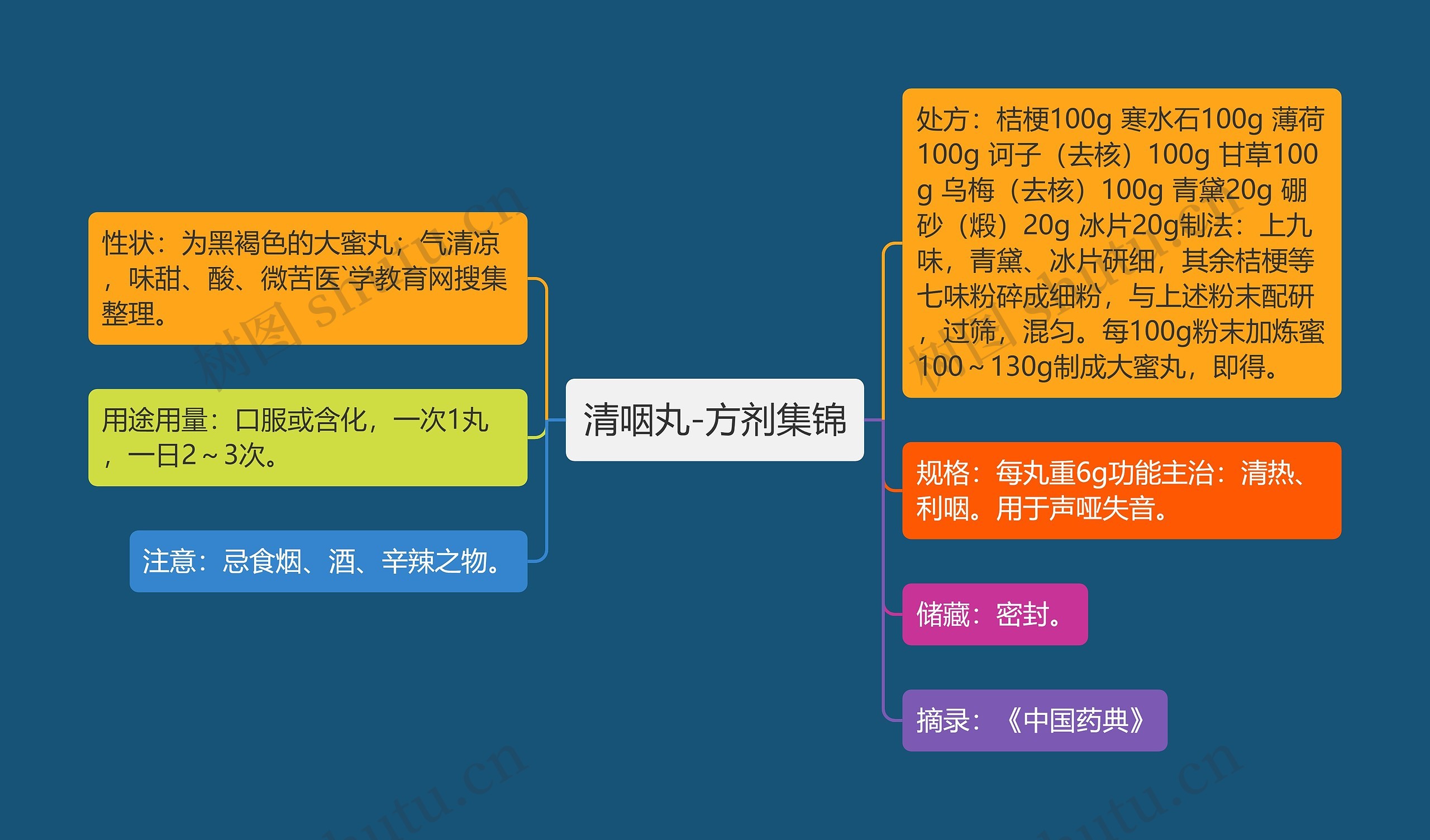 清咽丸-方剂集锦思维导图