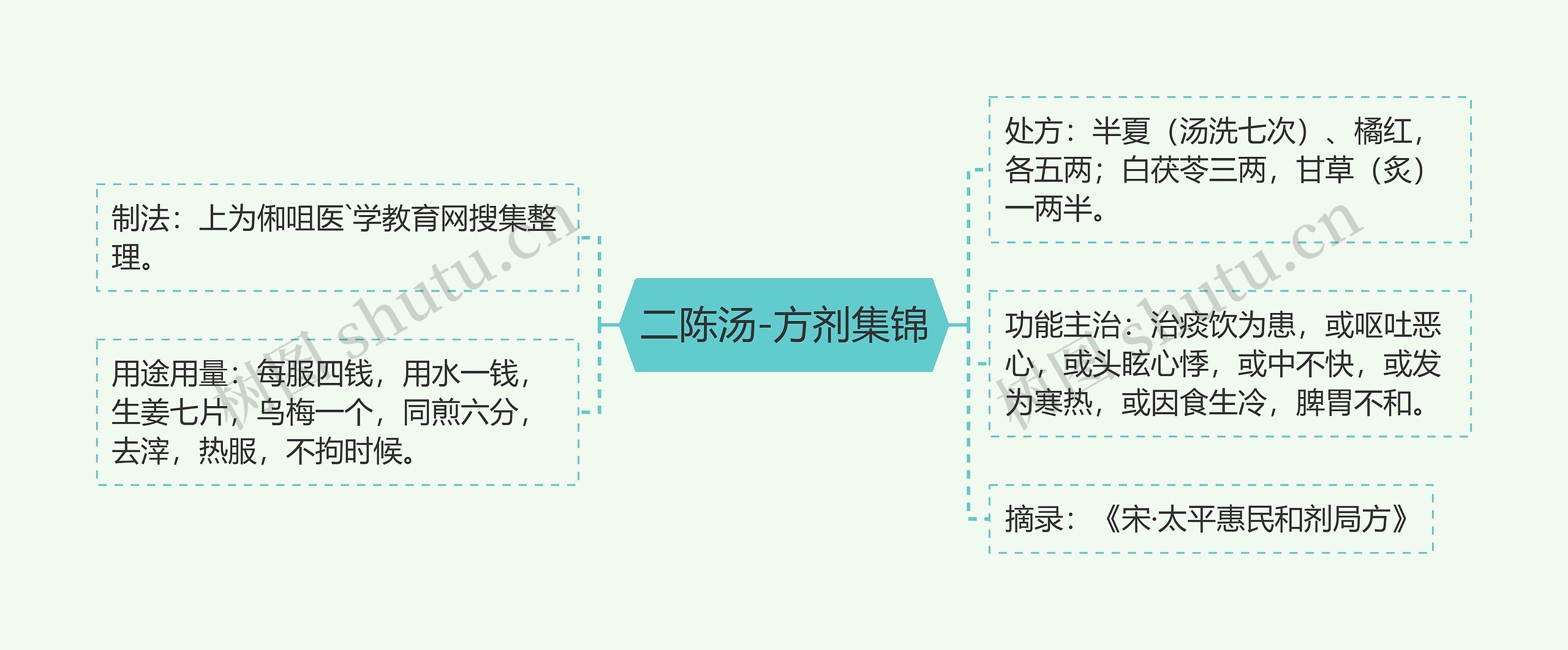 二陈汤-方剂集锦思维导图