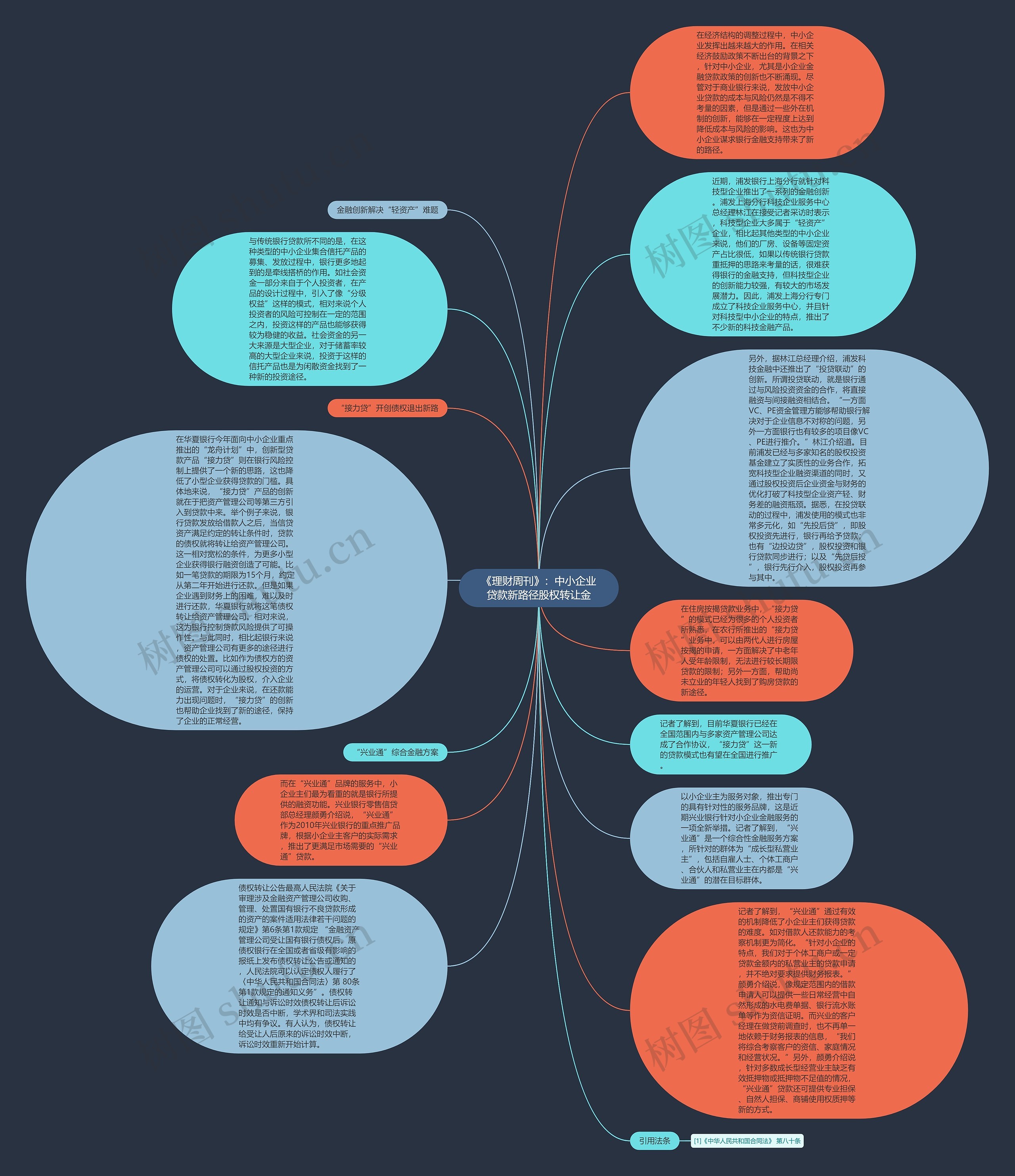 《理财周刊》：中小企业贷款新路径股权转让金思维导图