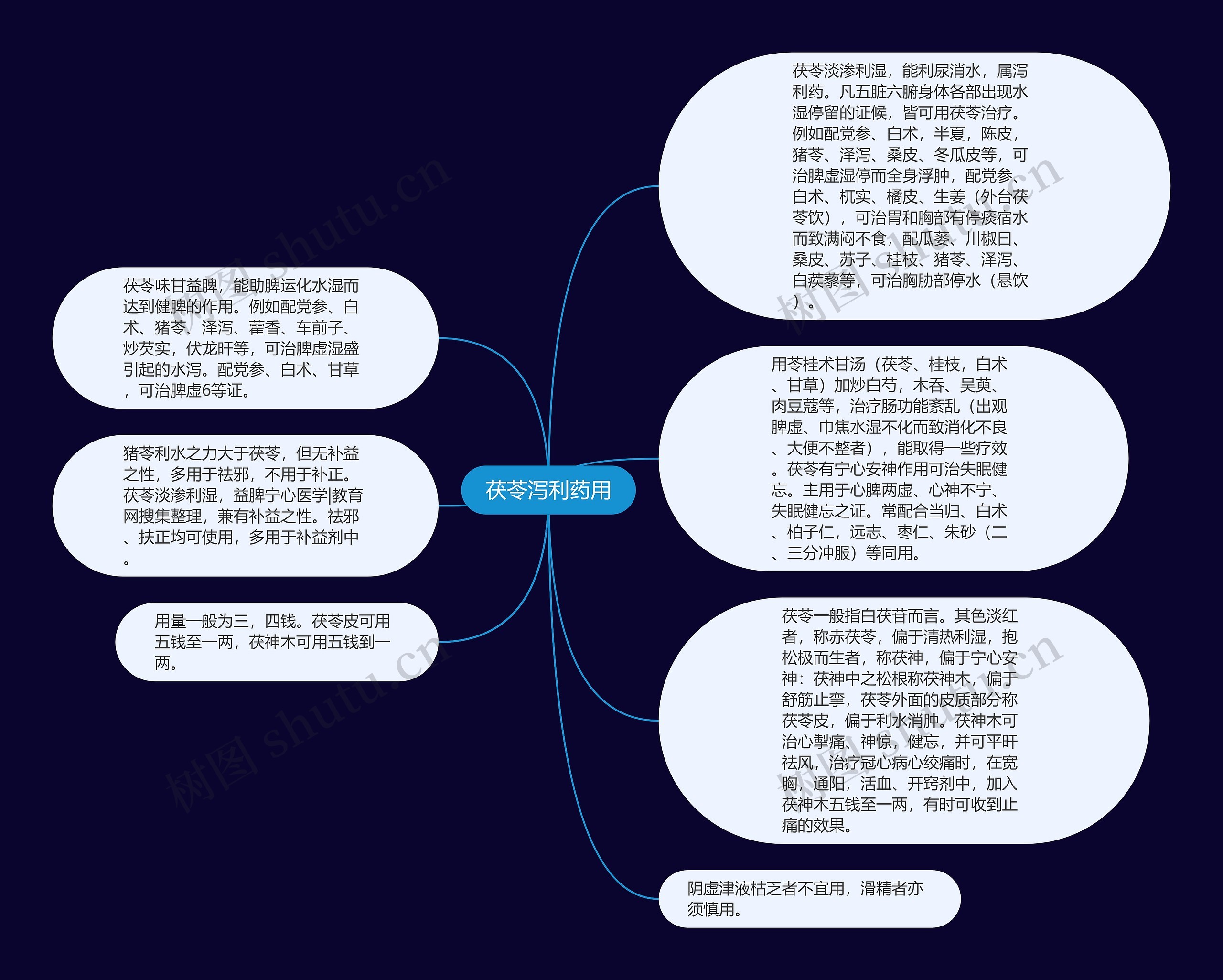 茯苓泻利药用思维导图