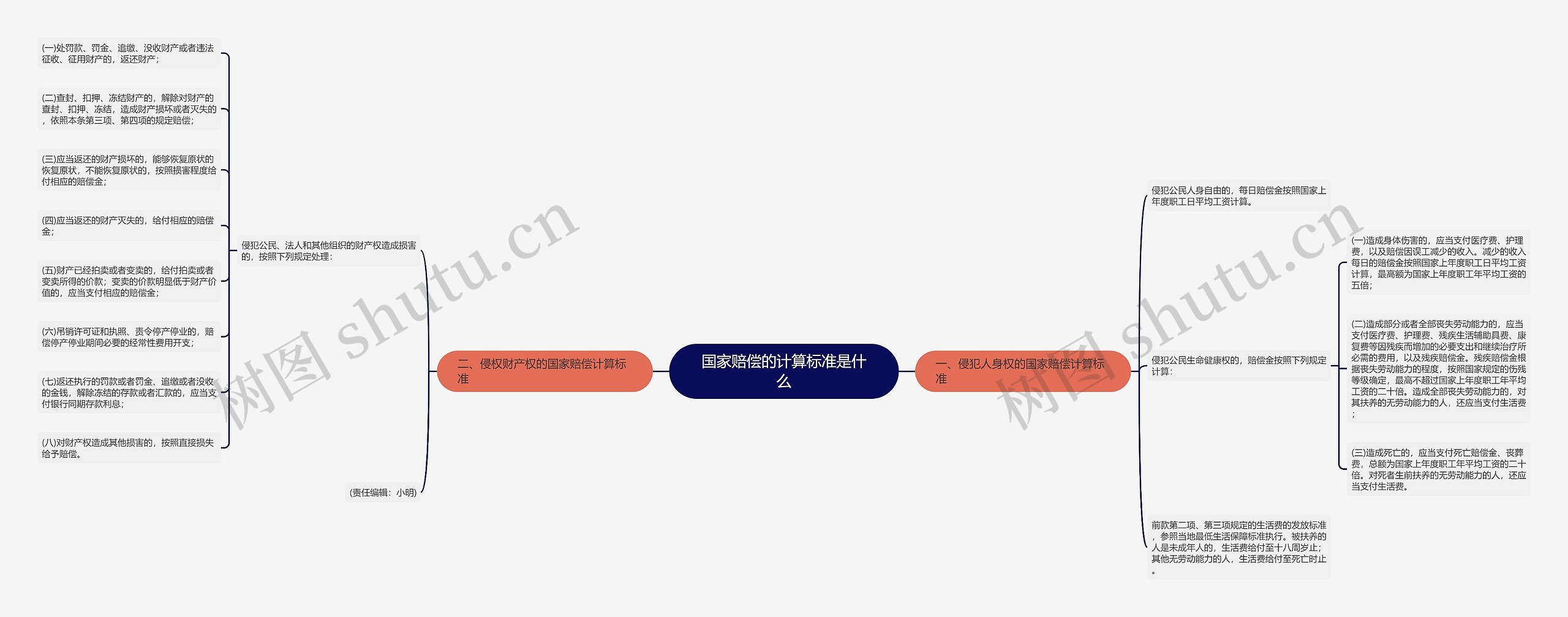 国家赔偿的计算标准是什么思维导图