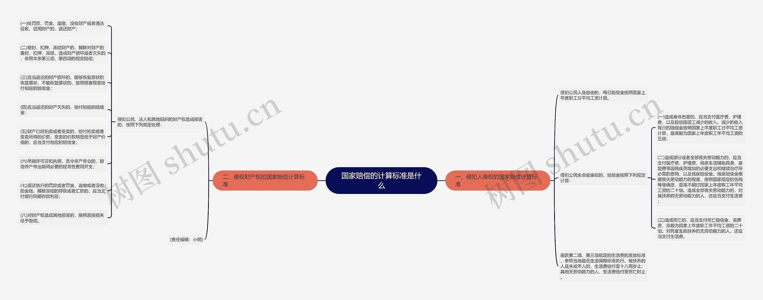 国家赔偿的计算标准是什么 国家赔偿的计算标准是什么
