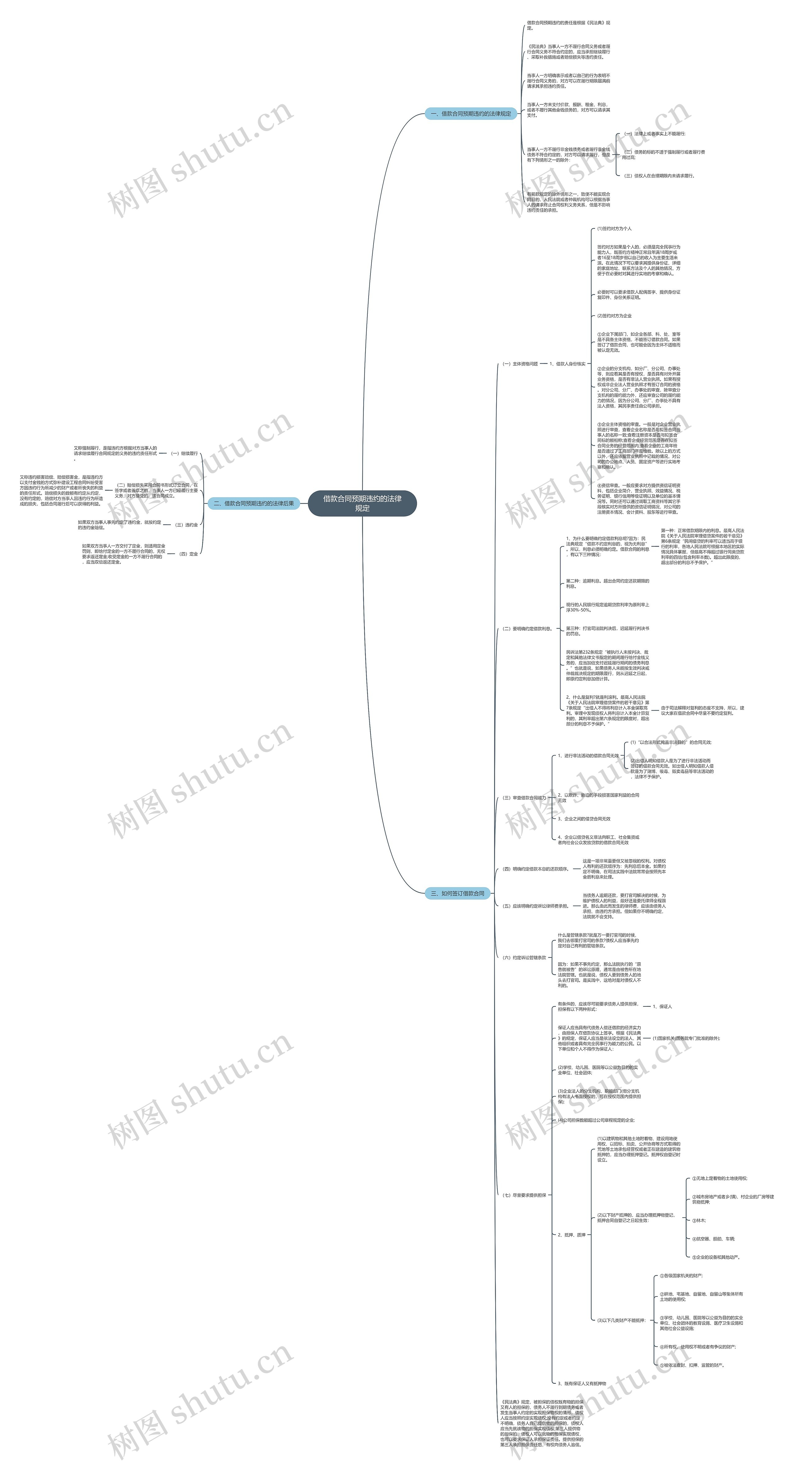 借款合同预期违约的法律规定思维导图