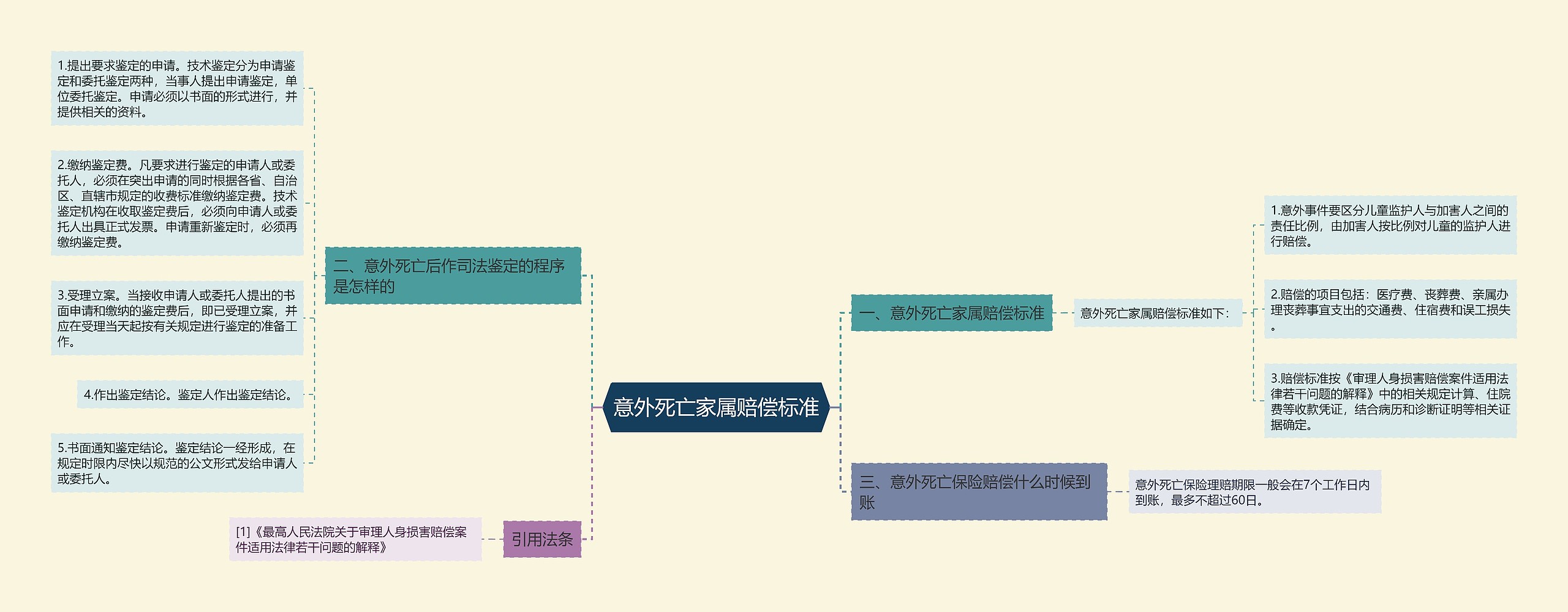 意外死亡家属赔偿标准