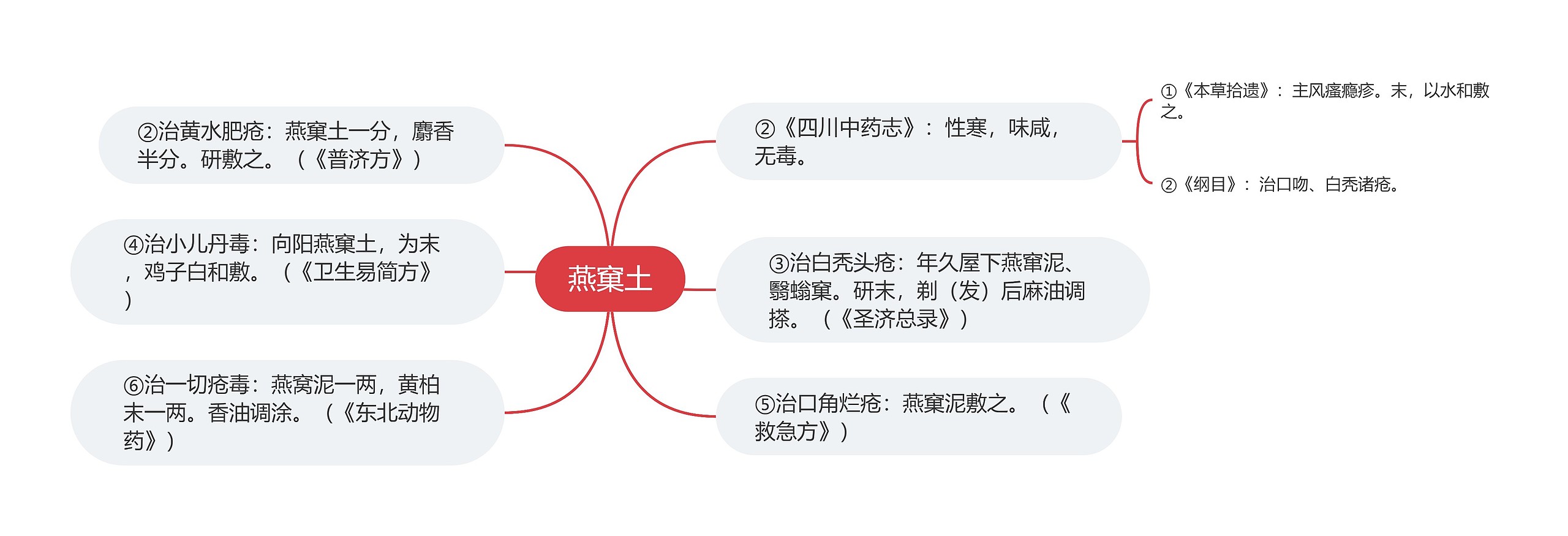 燕窠土思维导图