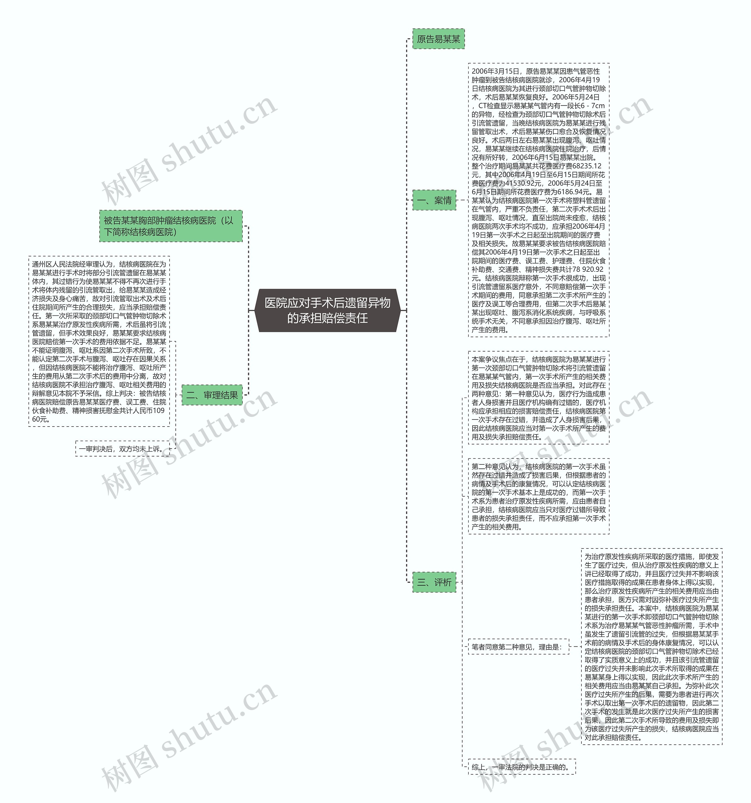 医院应对手术后遗留异物的承担赔偿责任思维导图