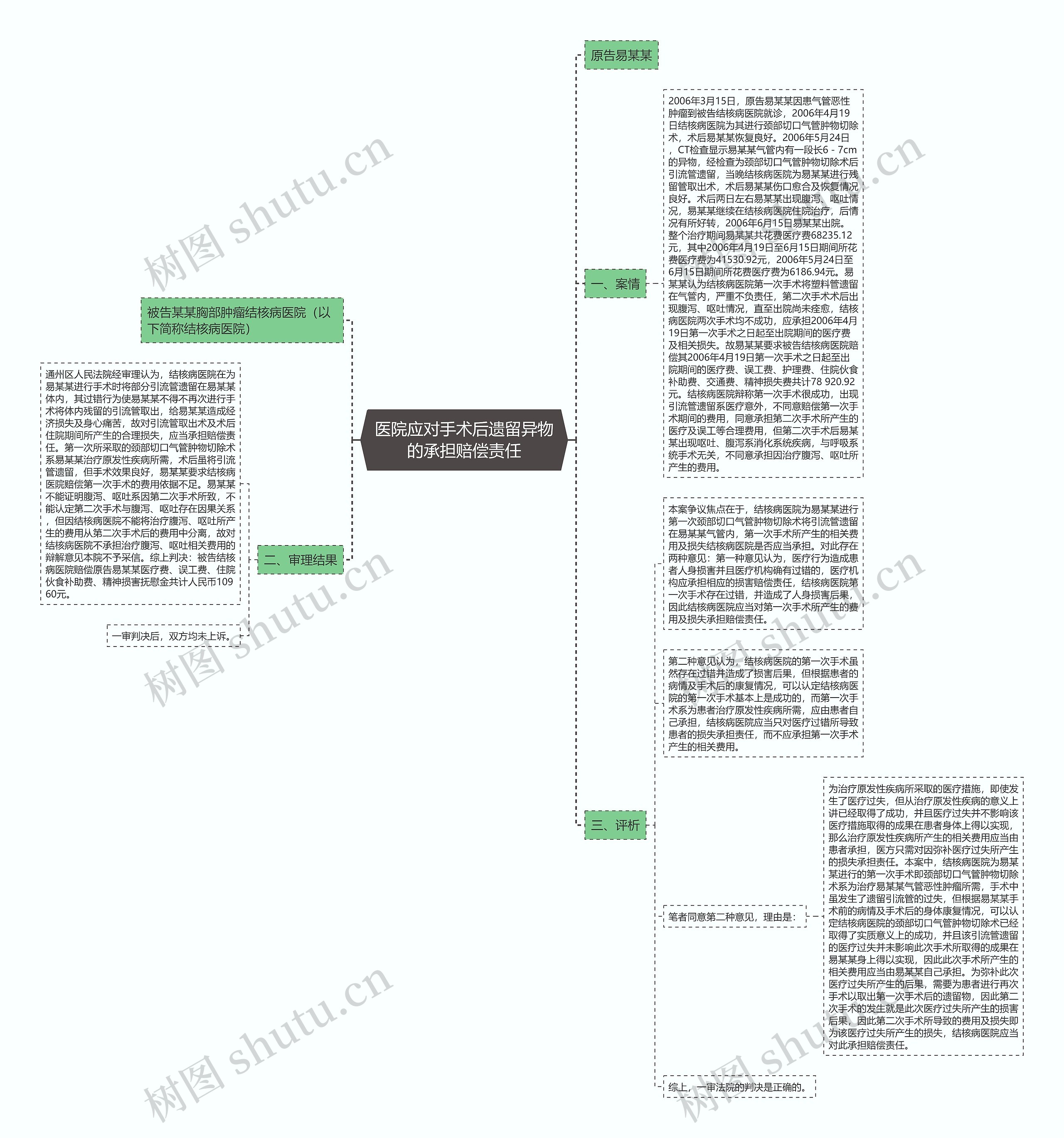 医院应对手术后遗留异物的承担赔偿责任思维导图高清图 医院应对手术后遗留异物的承担赔偿责任思维导图
