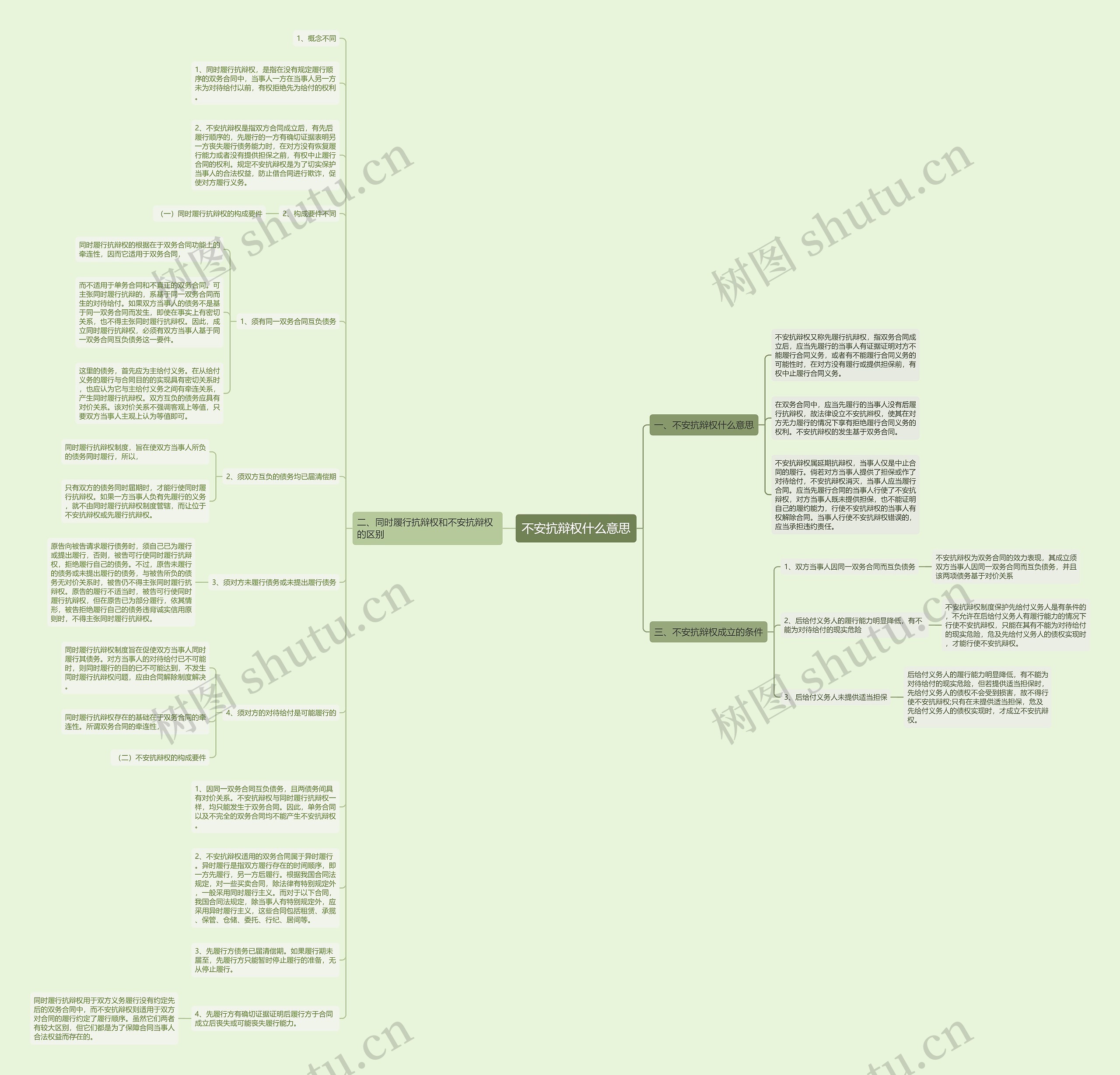 不安抗辩权什么意思思维导图