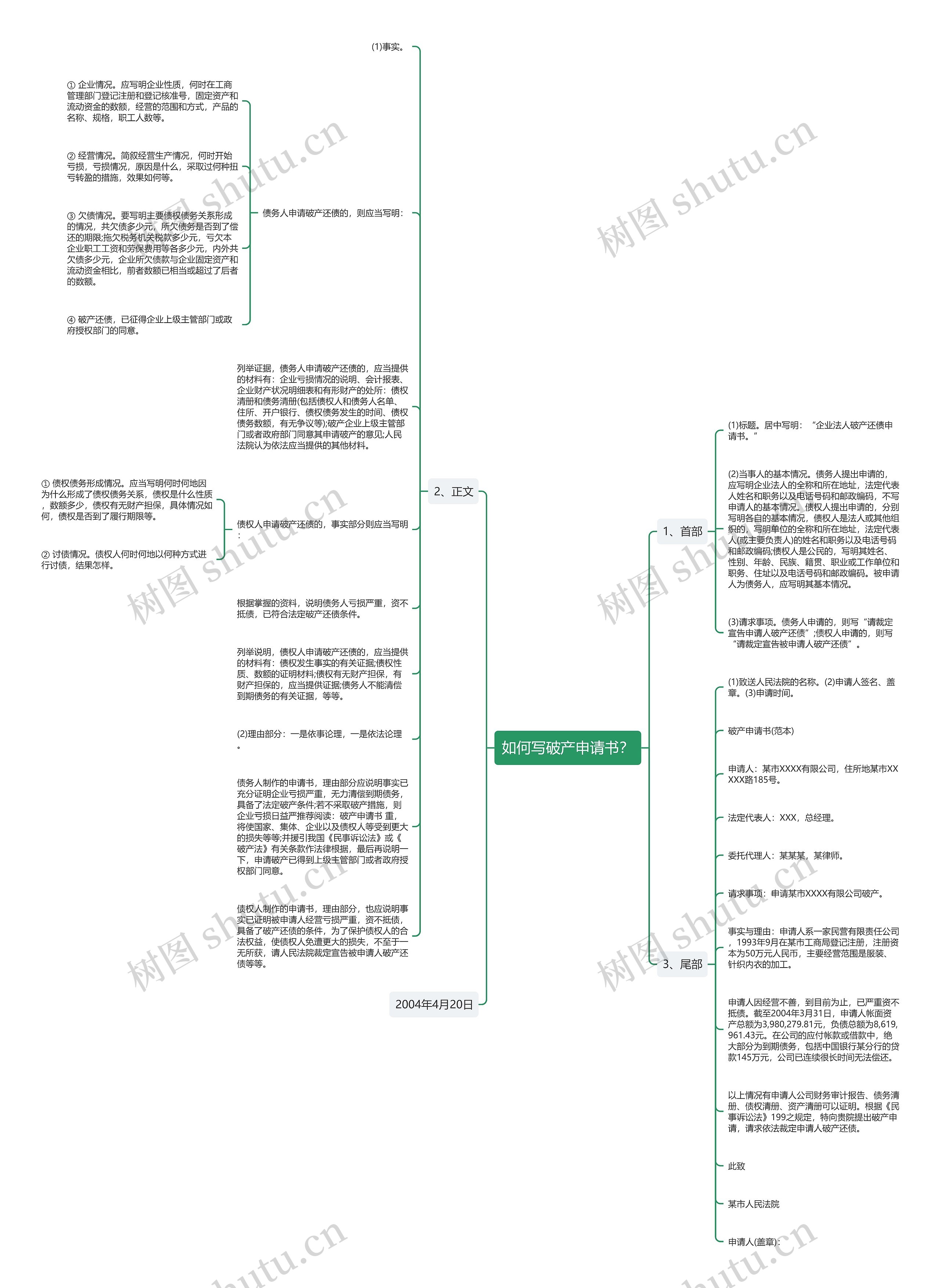 如何写破产申请书？思维导图