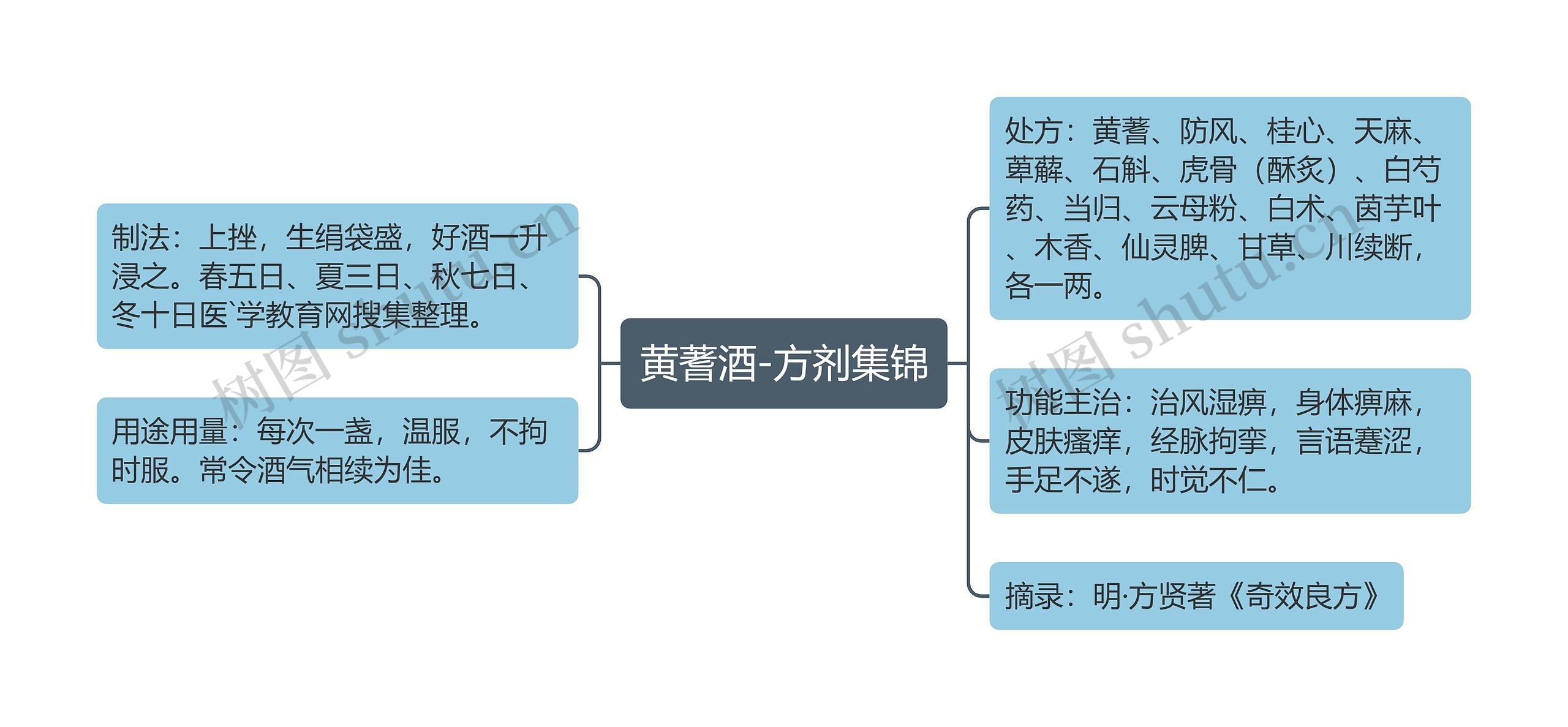 黄蓍酒-方剂集锦