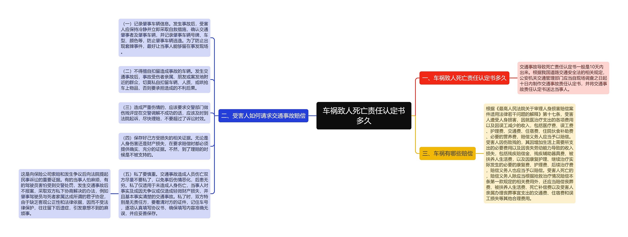 车祸致人死亡责任认定书多久思维导图