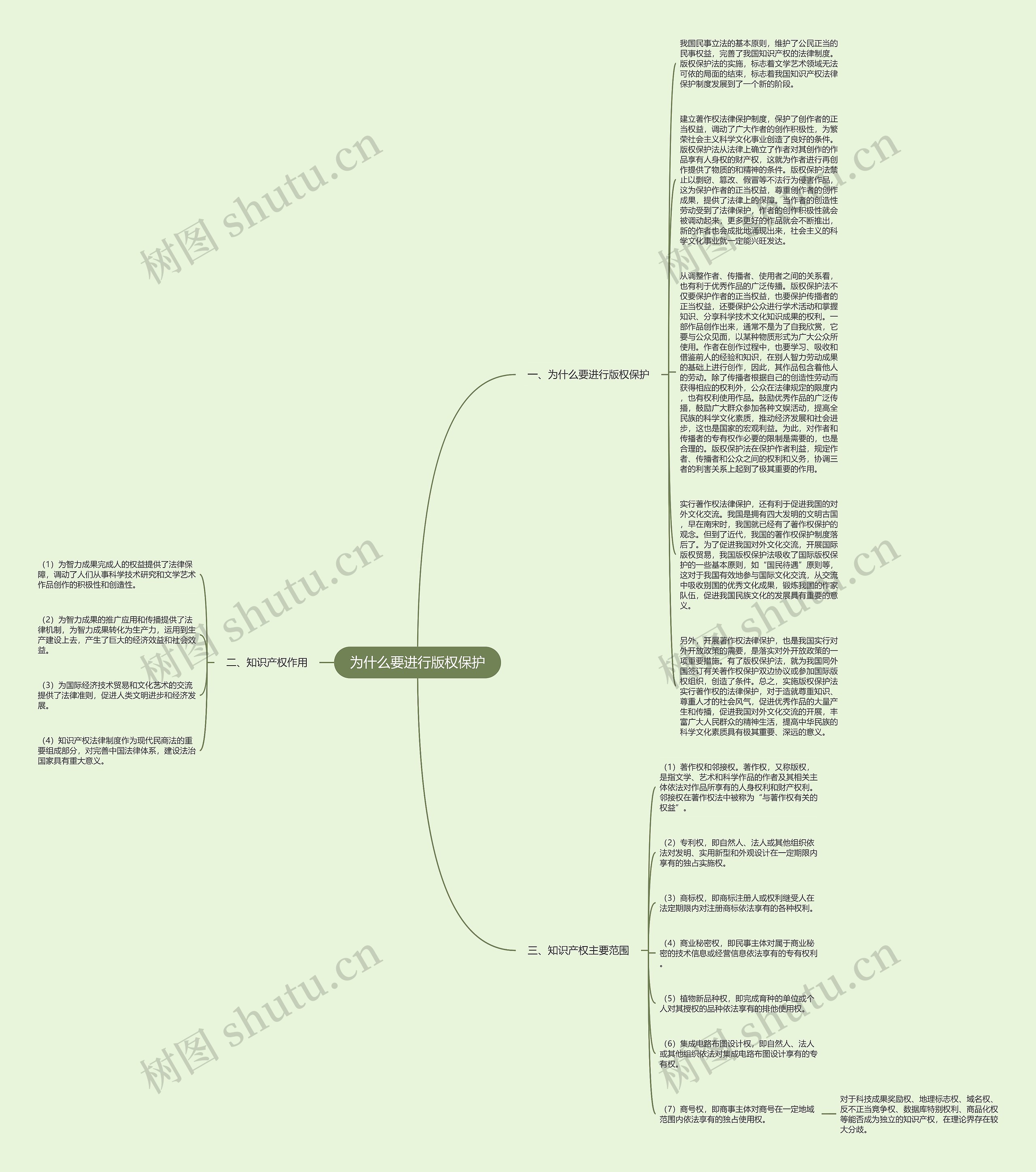 为什么要进行版权保护思维导图