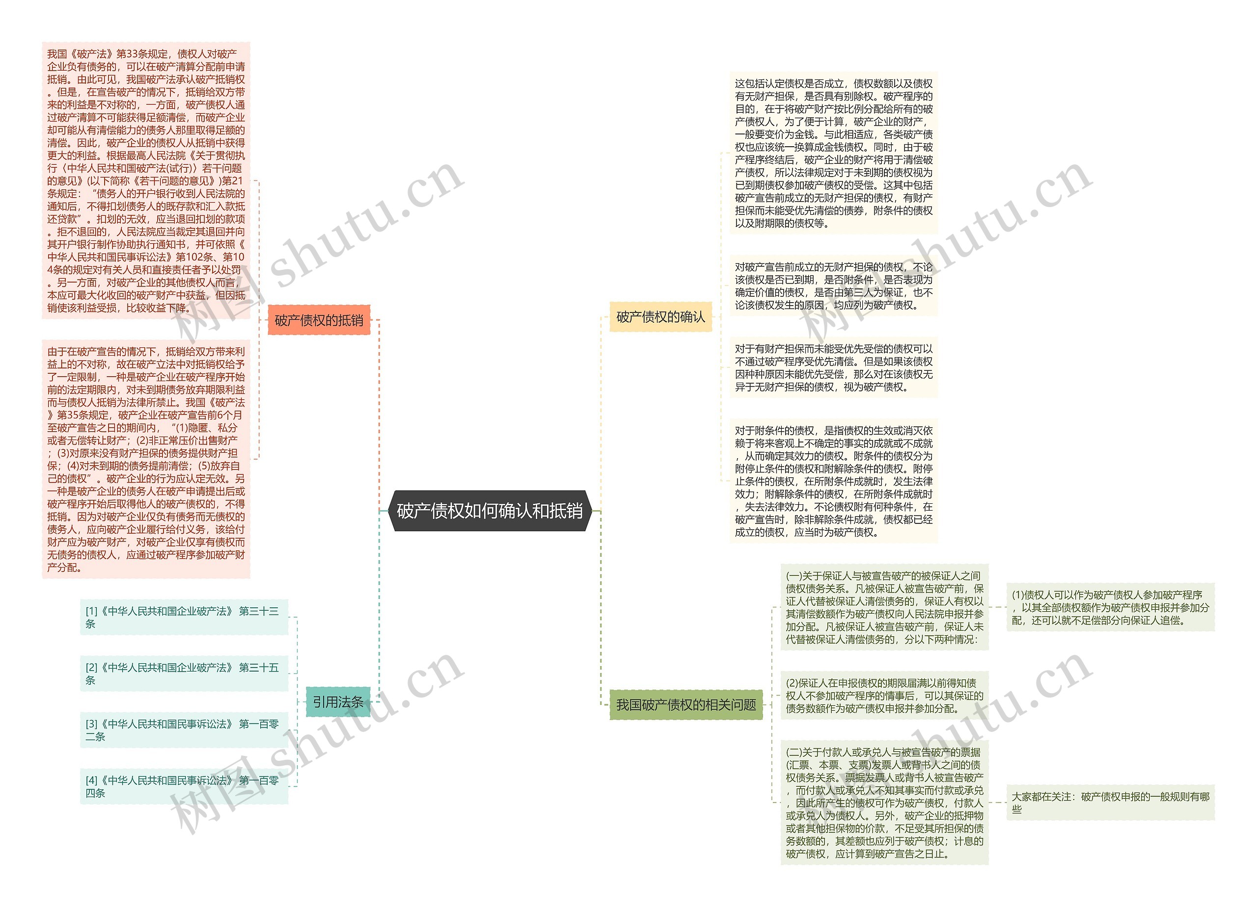 破产债权如何确认和抵销思维导图