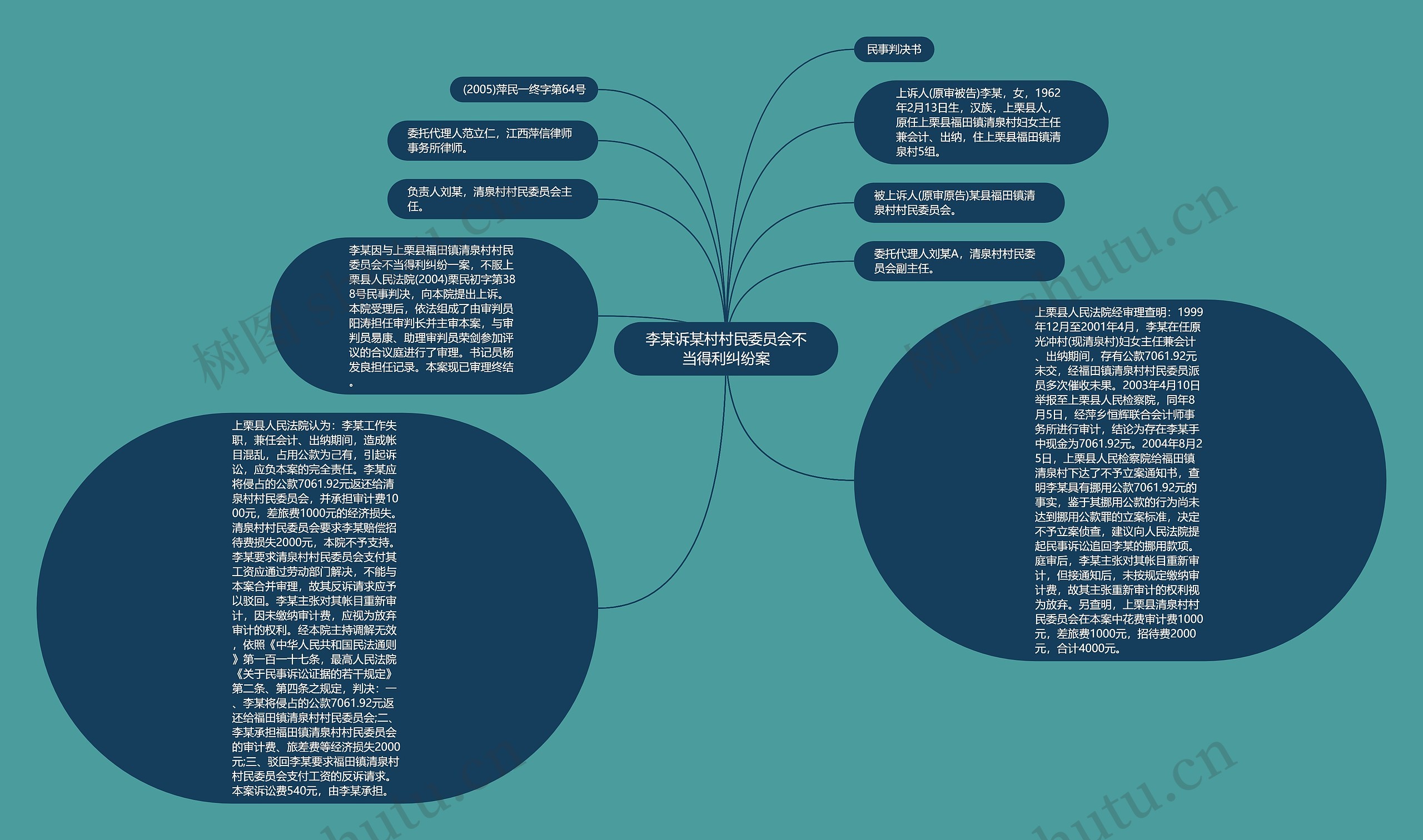 李某诉某村村民委员会不当得利纠纷案思维导图