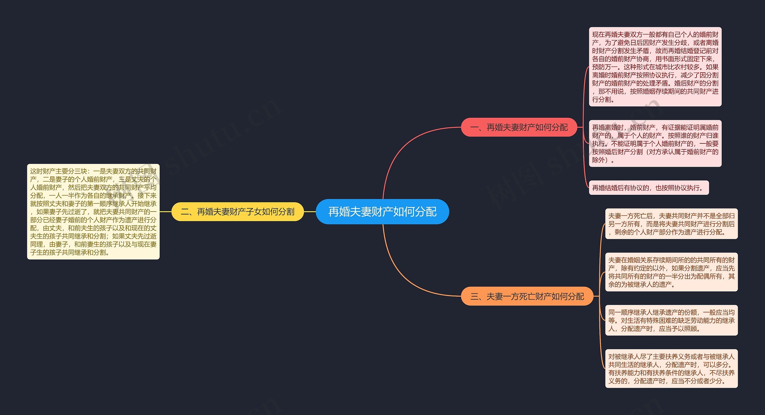 再婚夫妻财产如何分配思维导图