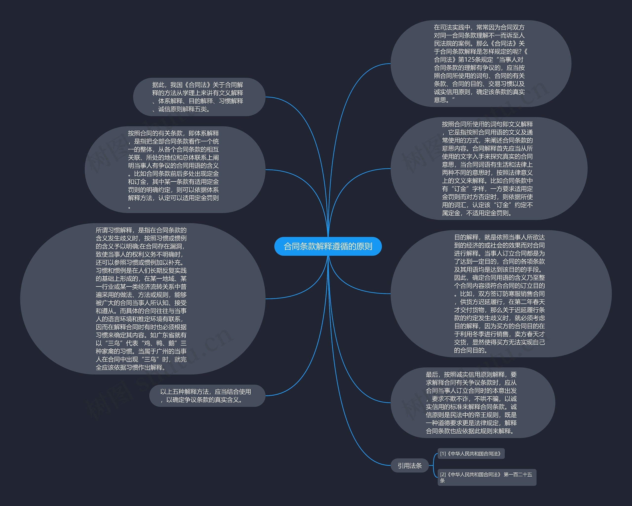 合同条款解释遵循的原则思维导图