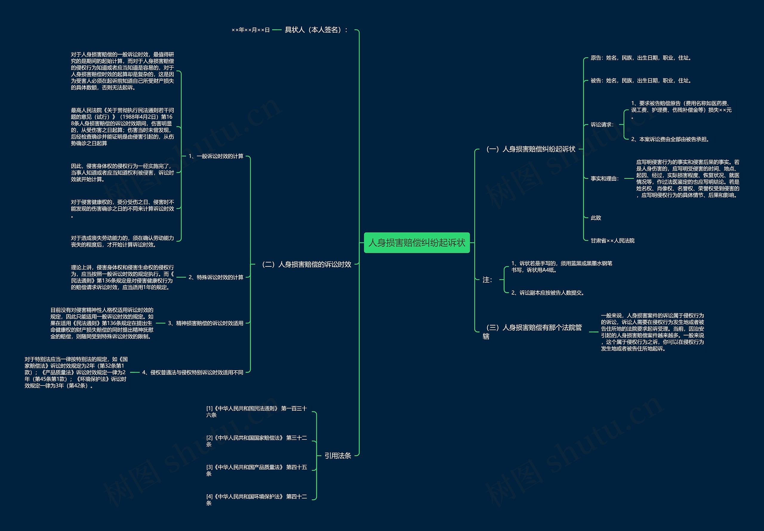人身损害赔偿纠纷起诉状思维导图