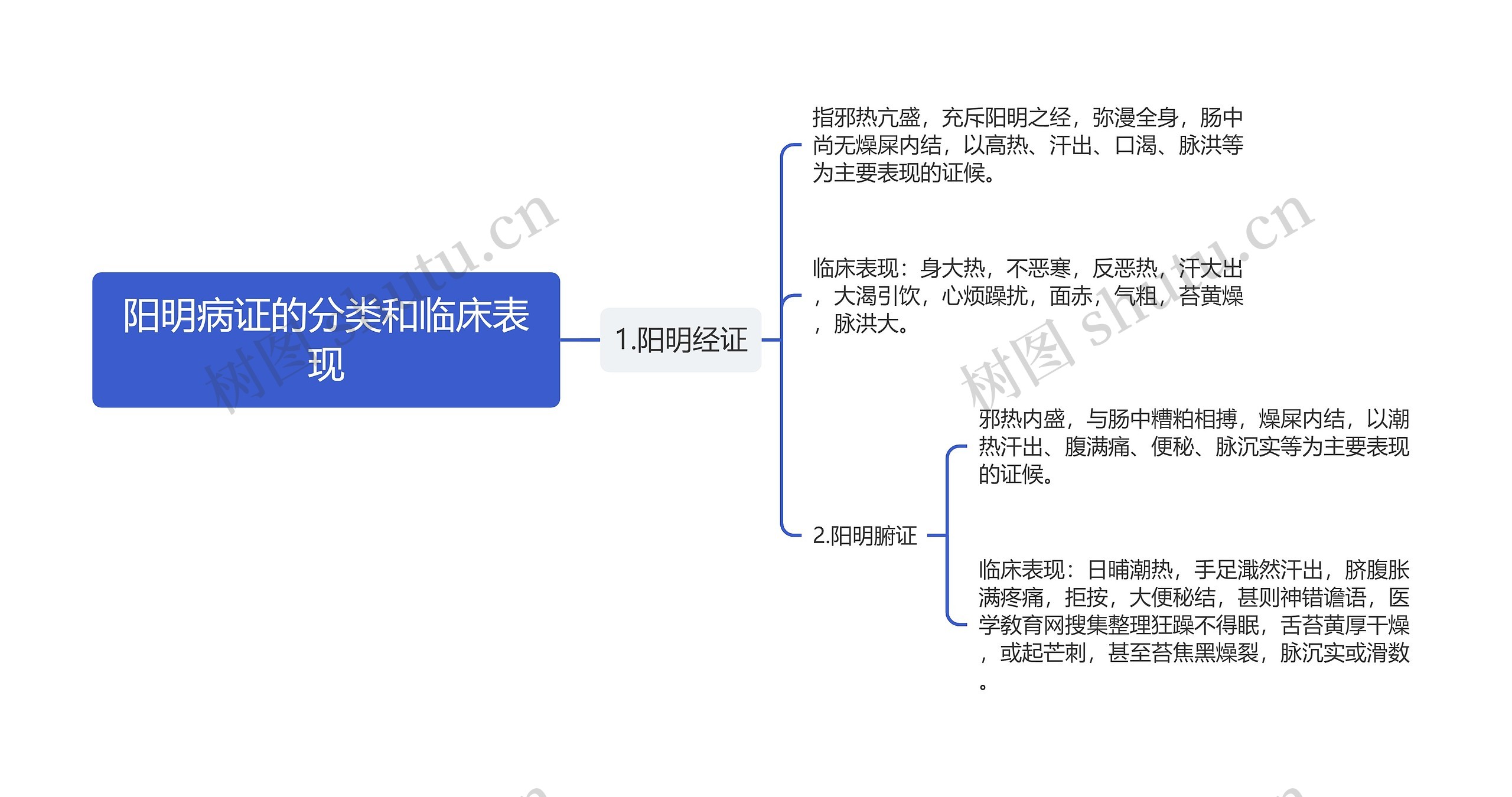 阳明病证的分类和临床表现思维导图