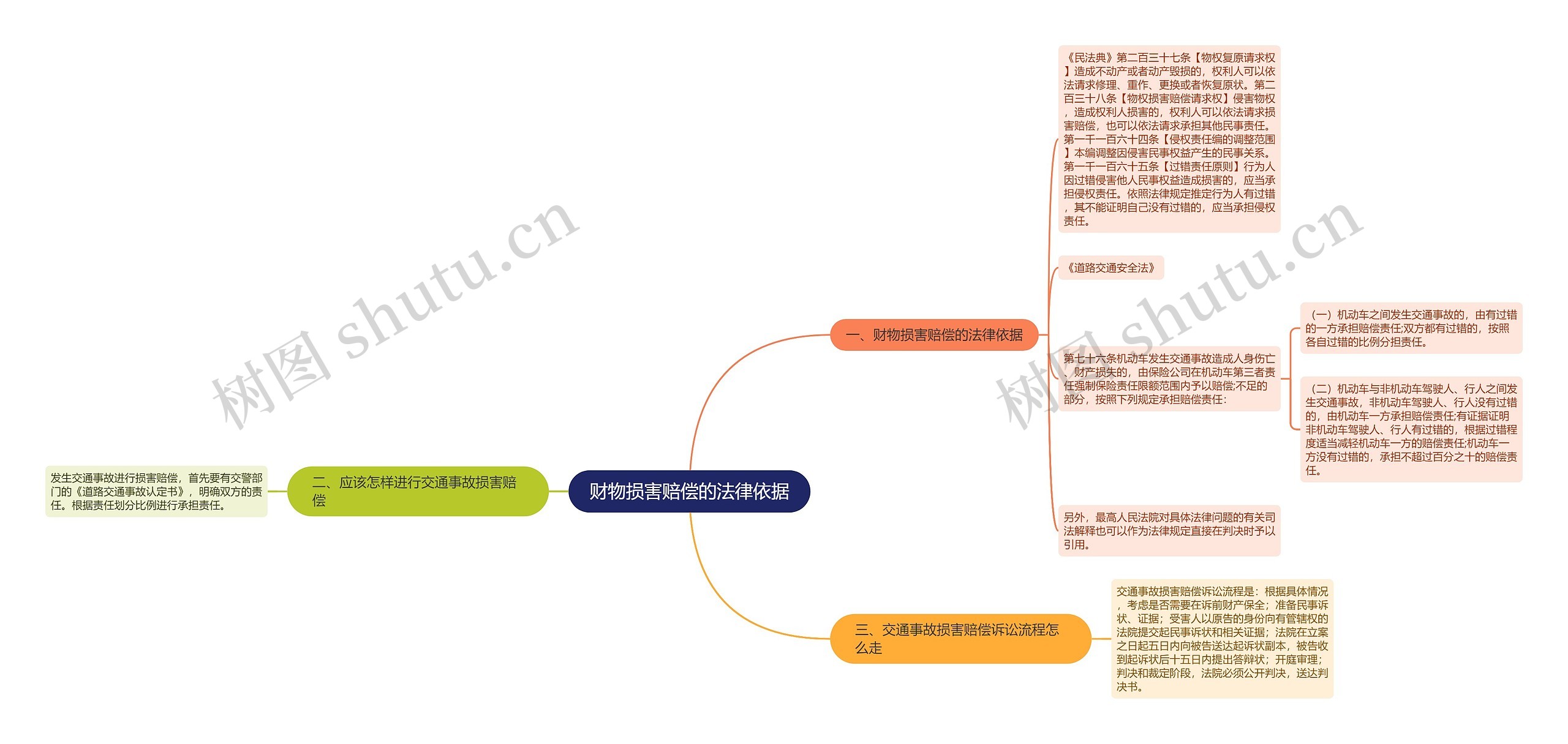 财物损害赔偿的法律依据思维导图