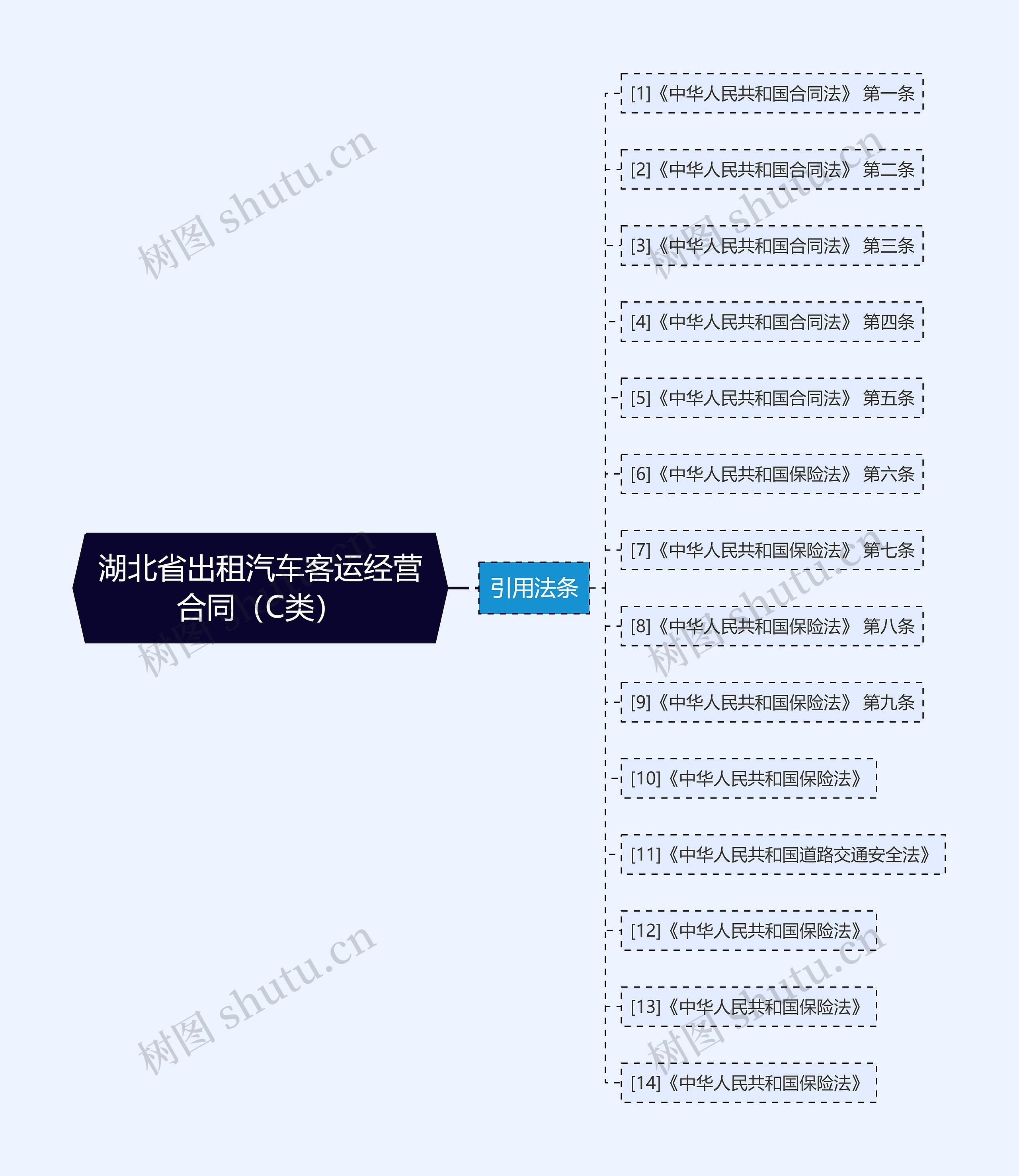 湖北省出租汽车客运经营合同（C类）思维导图