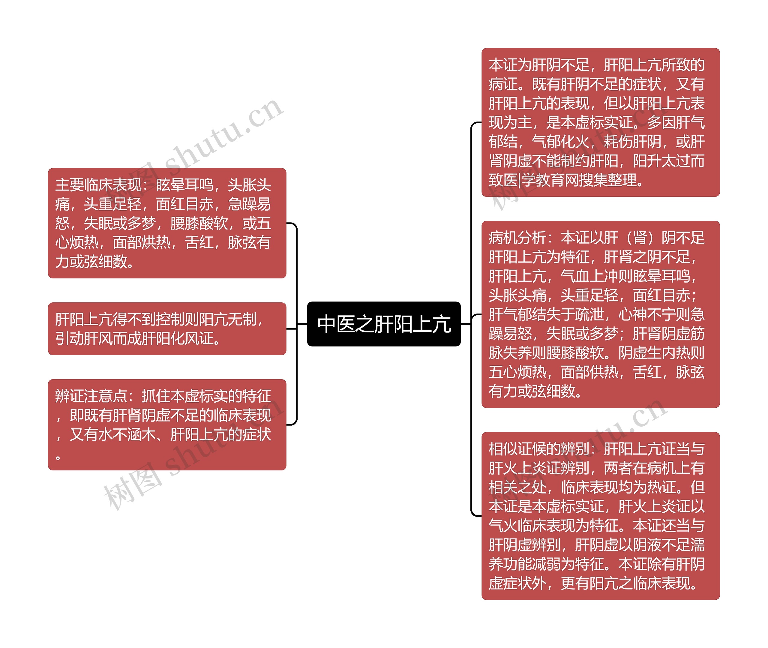 中医之肝阳上亢思维导图