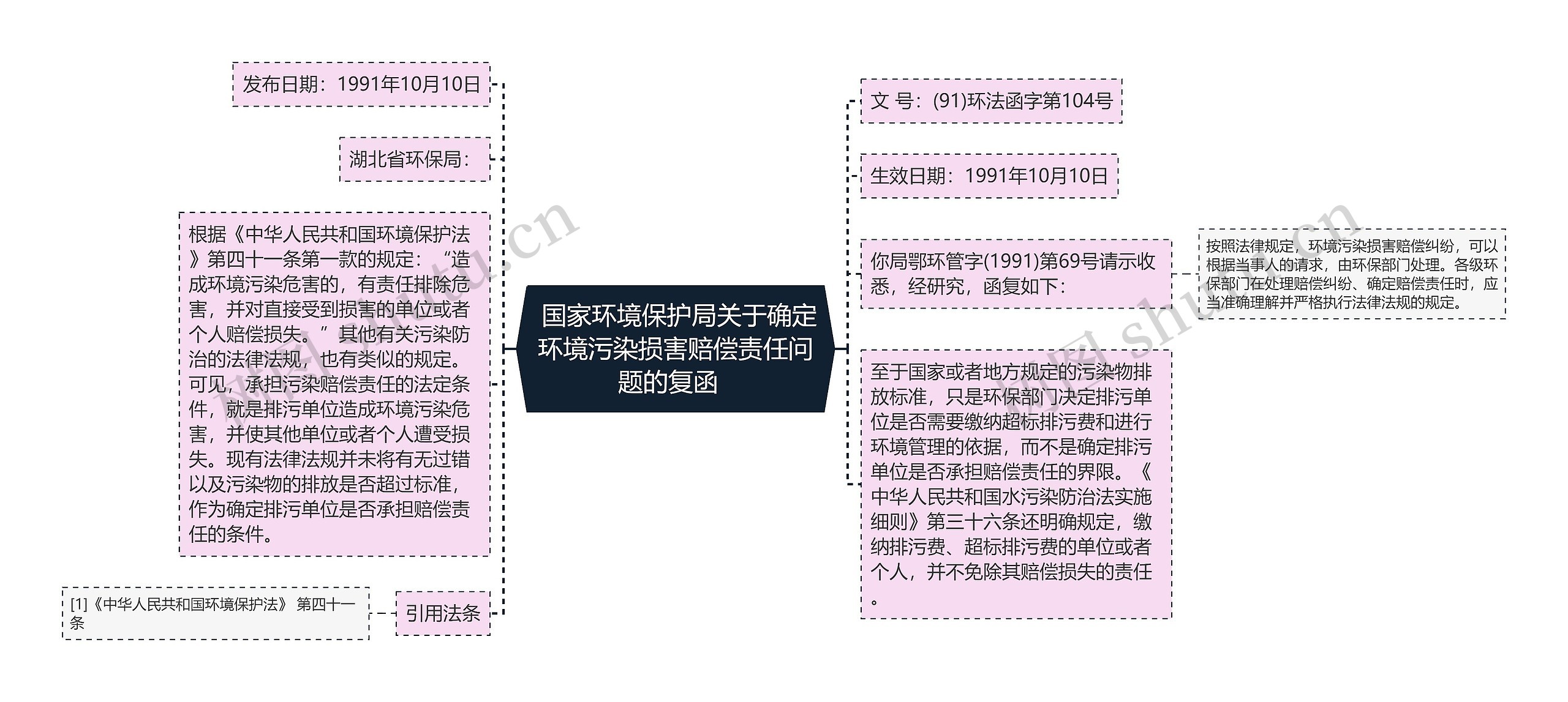  国家环境保护局关于确定环境污染损害赔偿责任问题的复函  思维导图