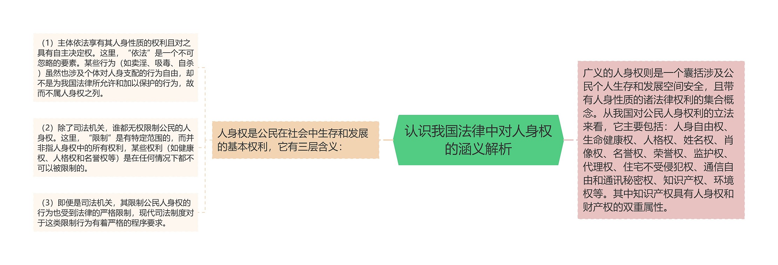 认识我国法律中对人身权的涵义解析 认识我国法律中对人身权的涵义解析