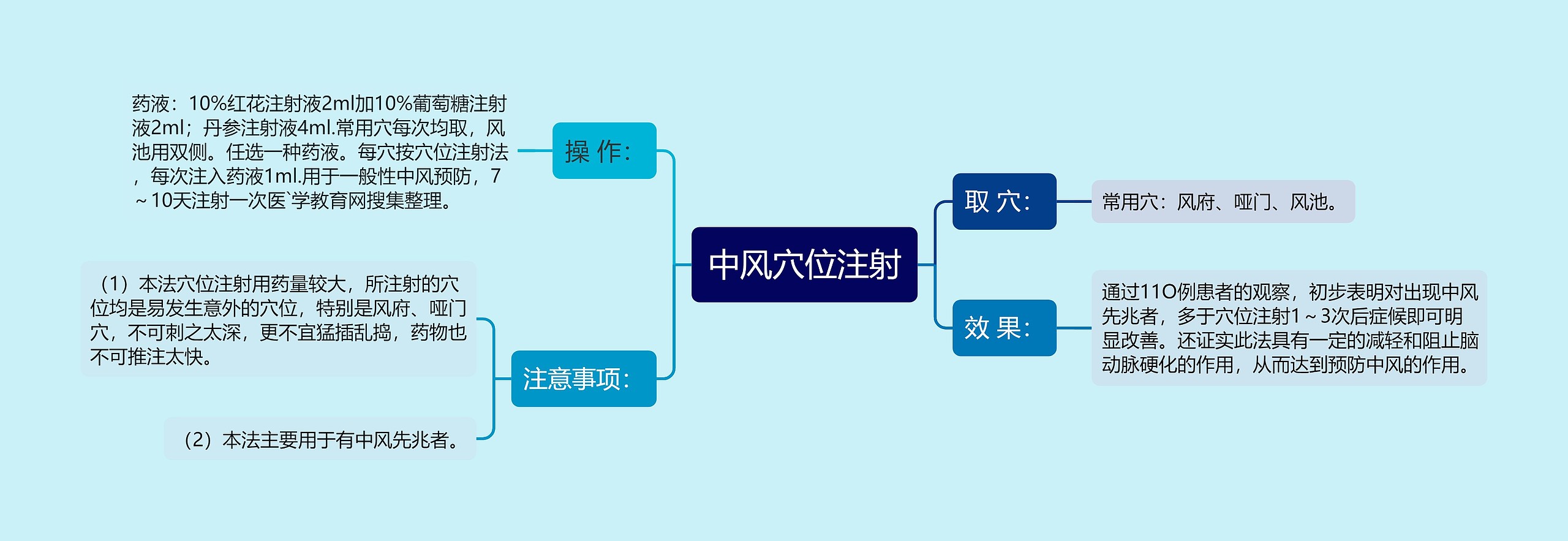 中风穴位注射思维导图