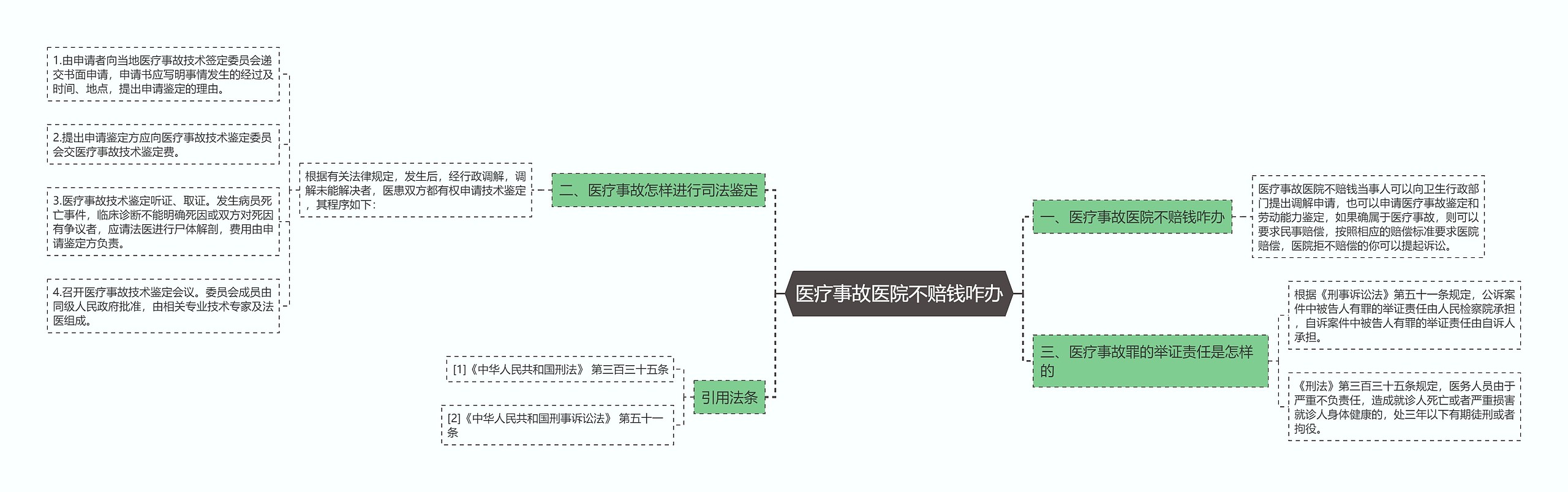 医疗事故医院不赔钱咋办思维导图