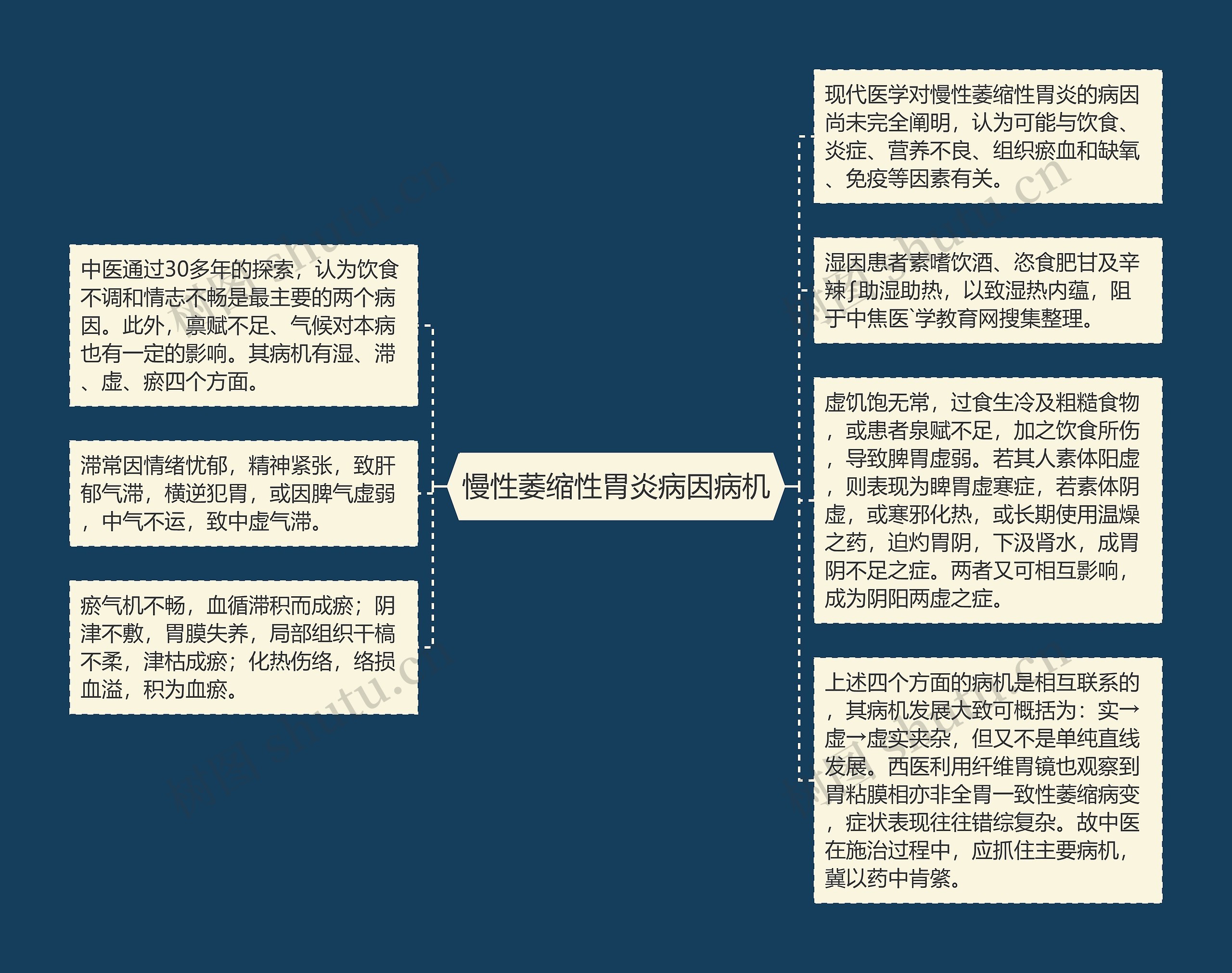 慢性萎缩性胃炎病因病机思维导图