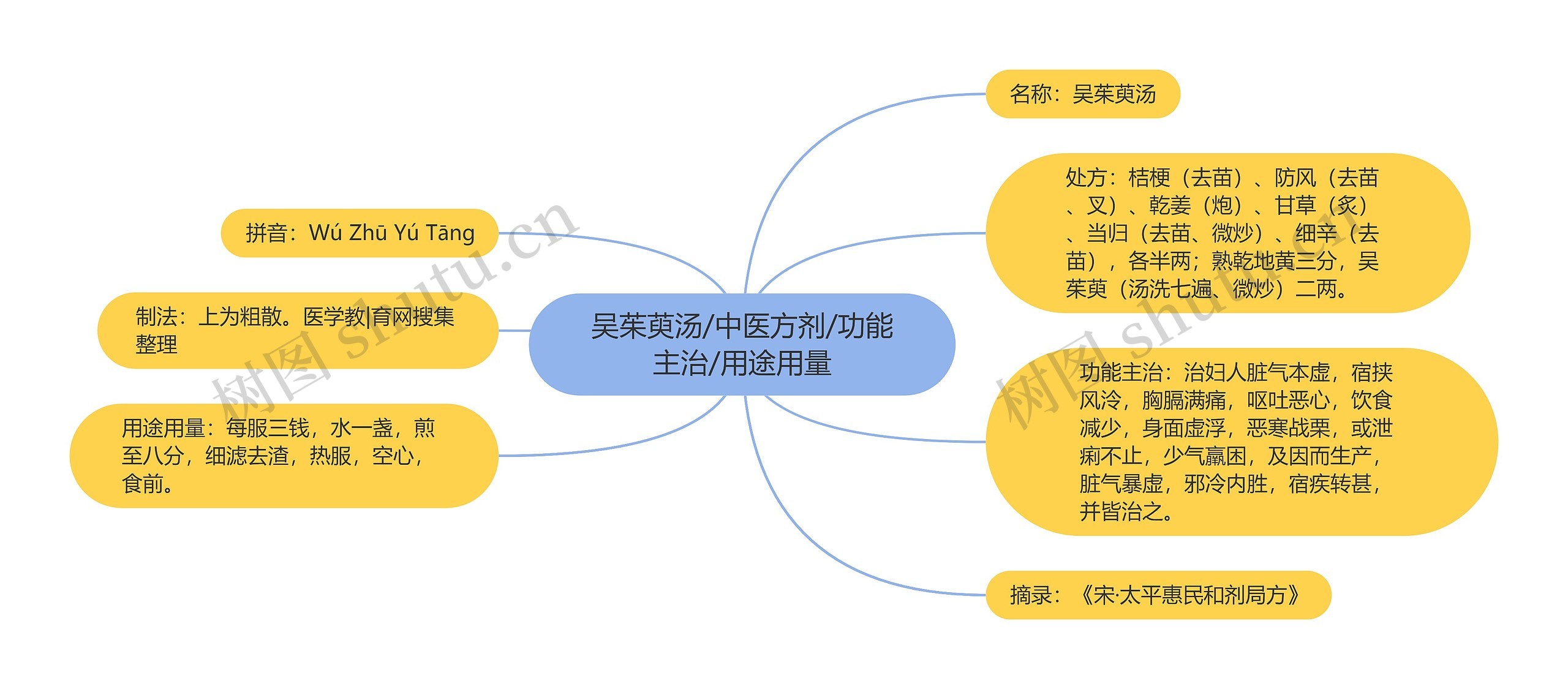 吴茱萸汤/中医方剂/功能主治/用途用量