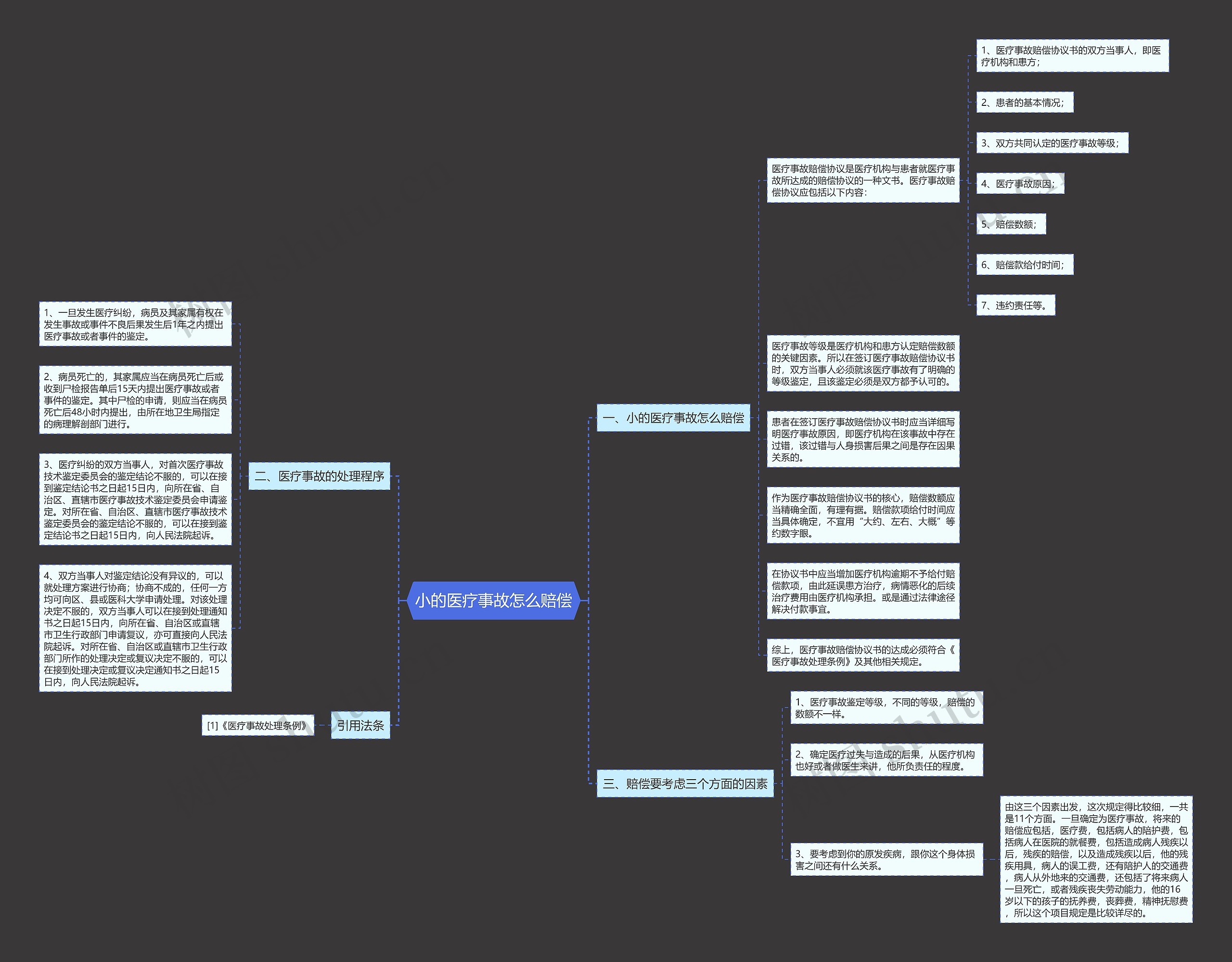 小的医疗事故怎么赔偿思维导图