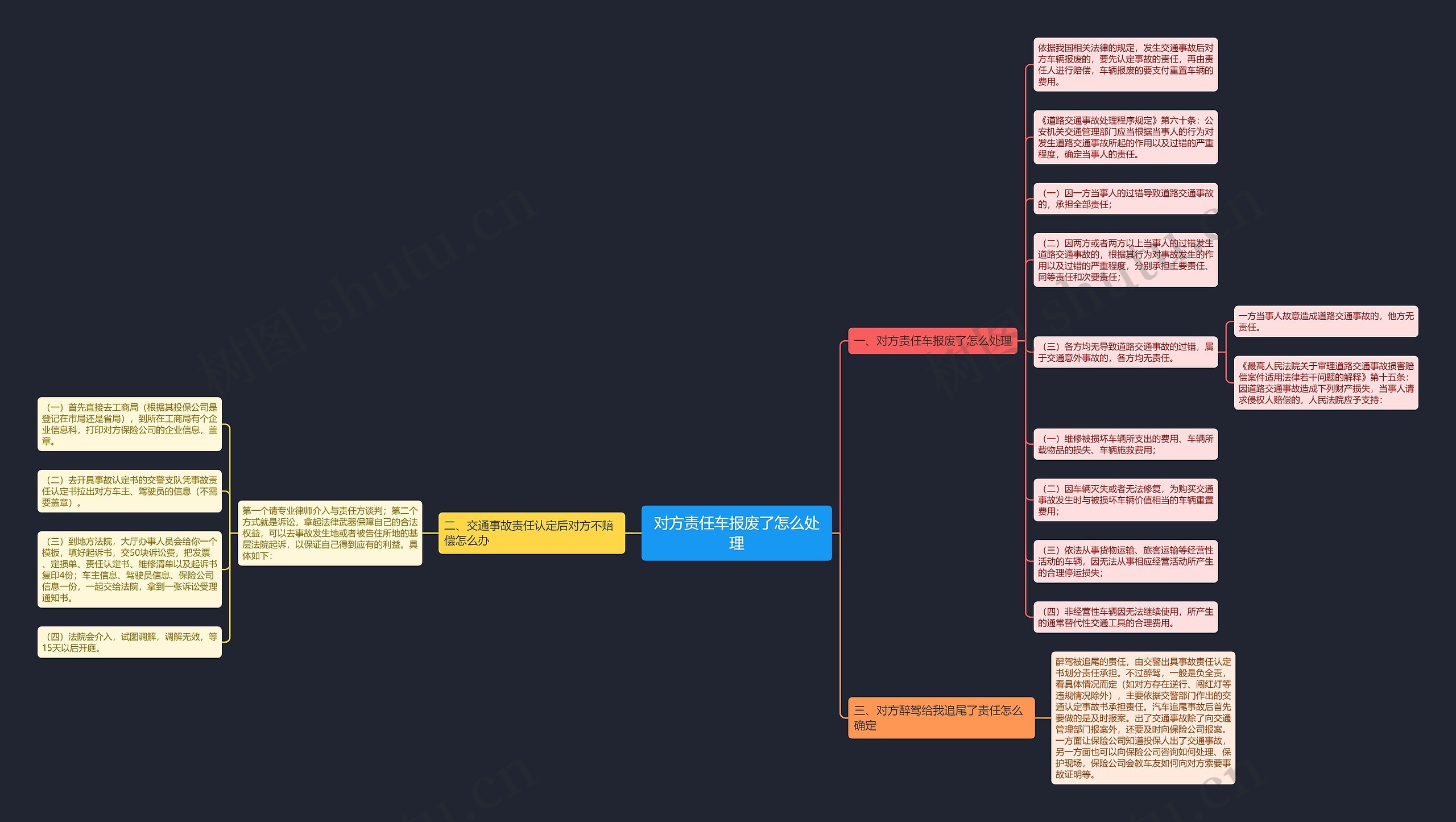 对方责任车报废了怎么处理思维导图
