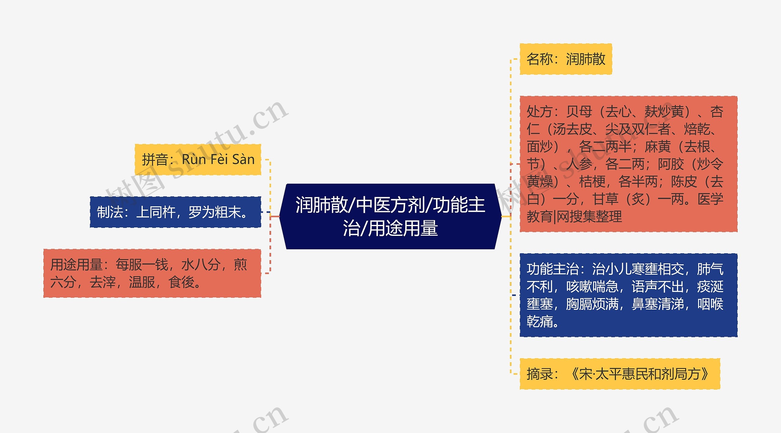 润肺散/中医方剂/功能主治/用途用量思维导图