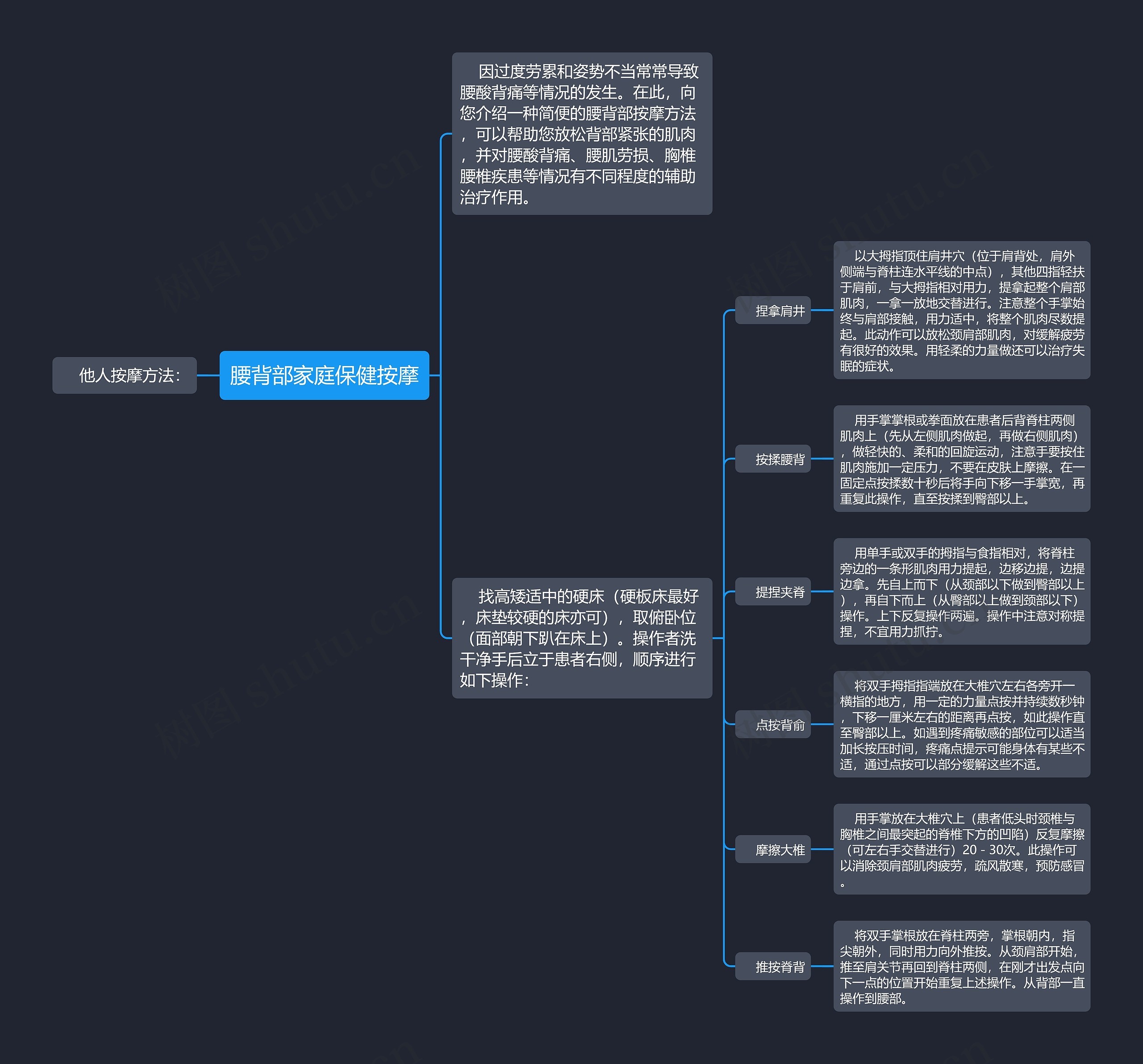 腰背部家庭保健按摩思维导图