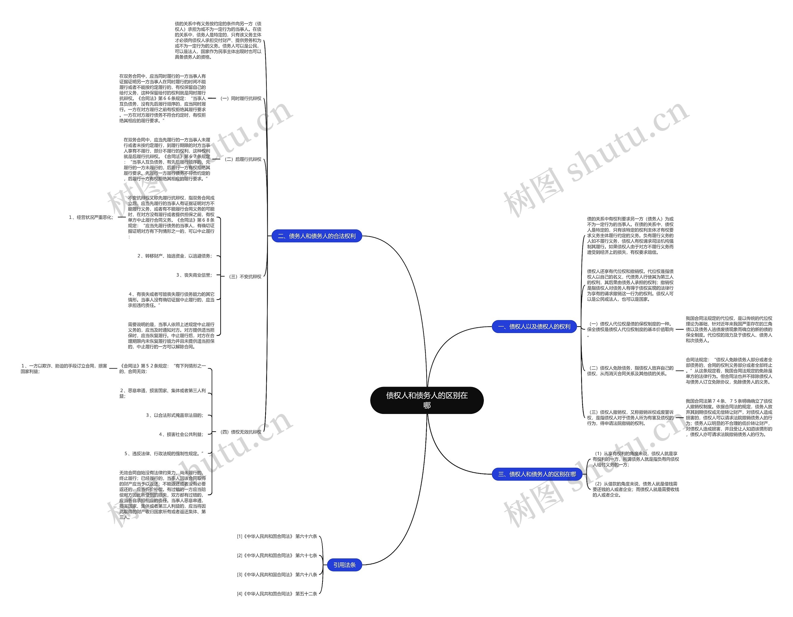 债权人和债务人的区别在哪思维导图