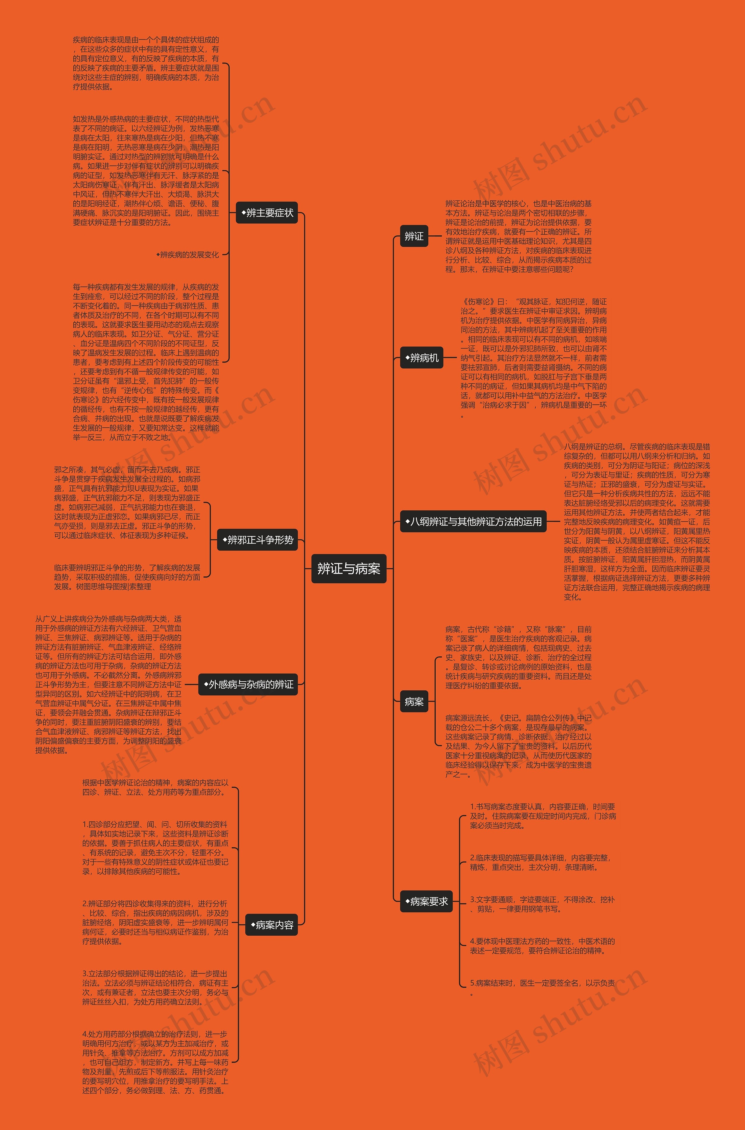 辨证与病案思维导图
