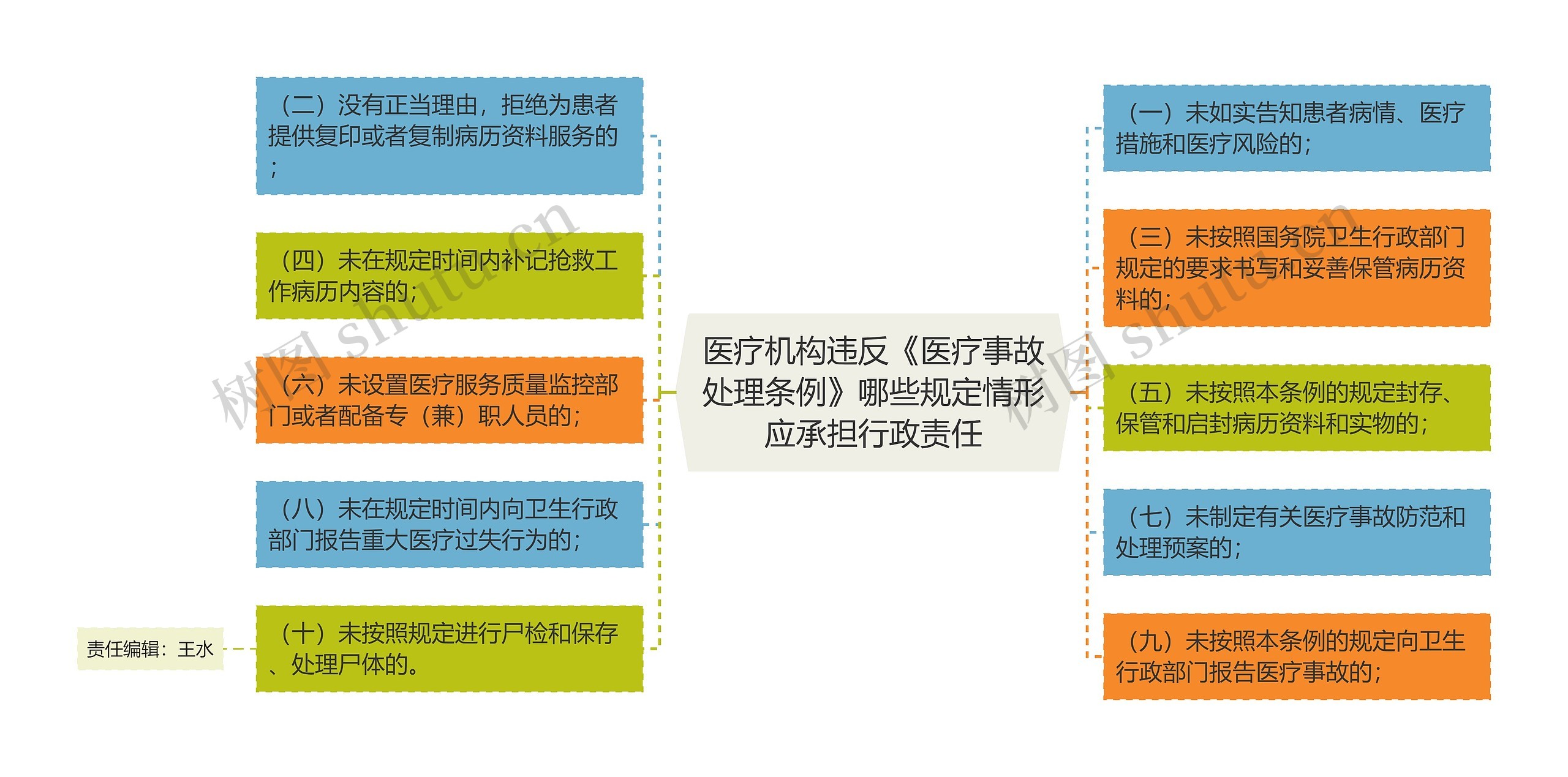 医疗机构违反《医疗事故处理条例》哪些规定情形应承担行政责任思维导图