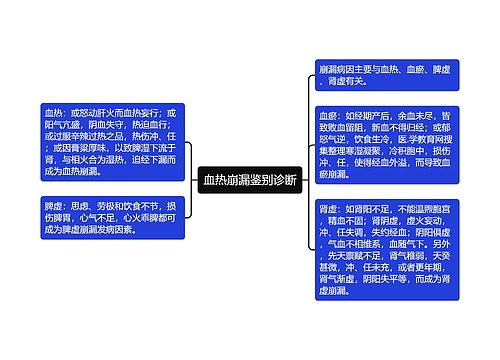 血热崩漏鉴别诊断