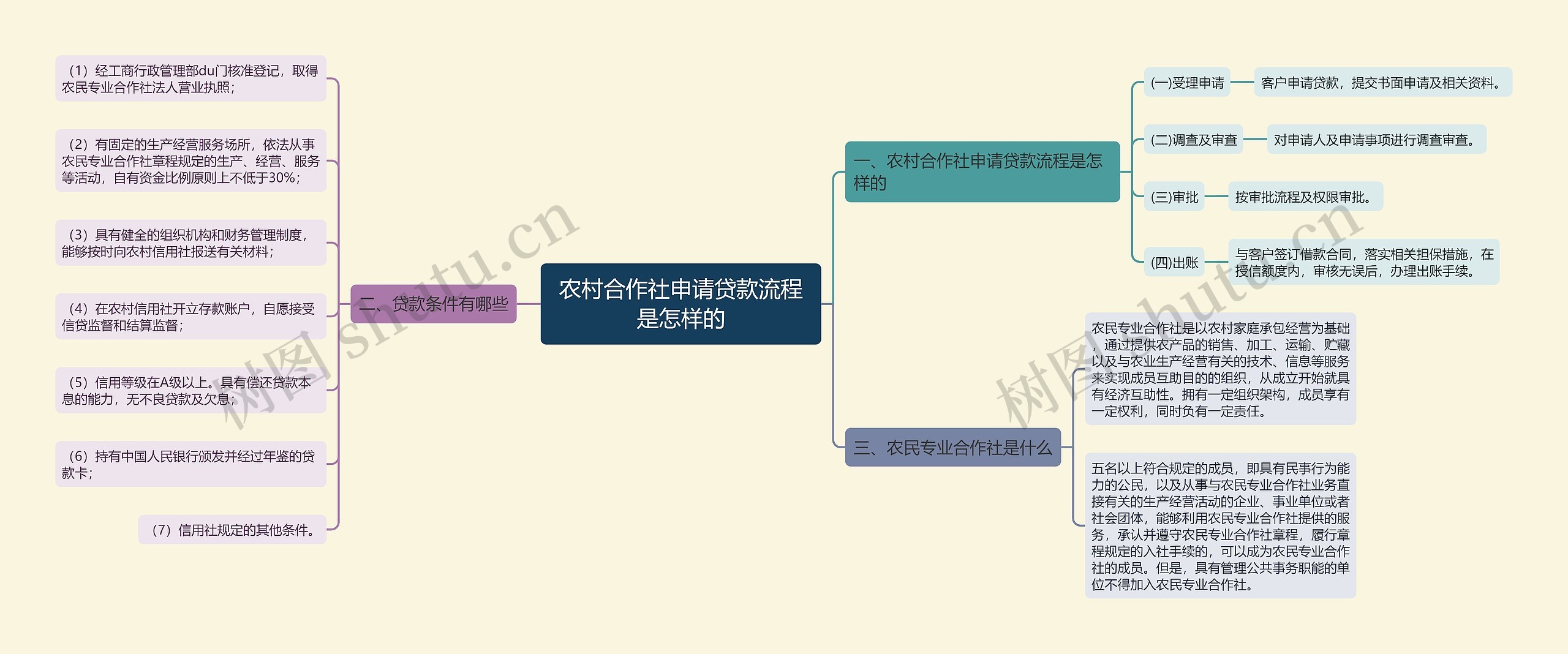 农村合作社申请贷款流程是怎样的