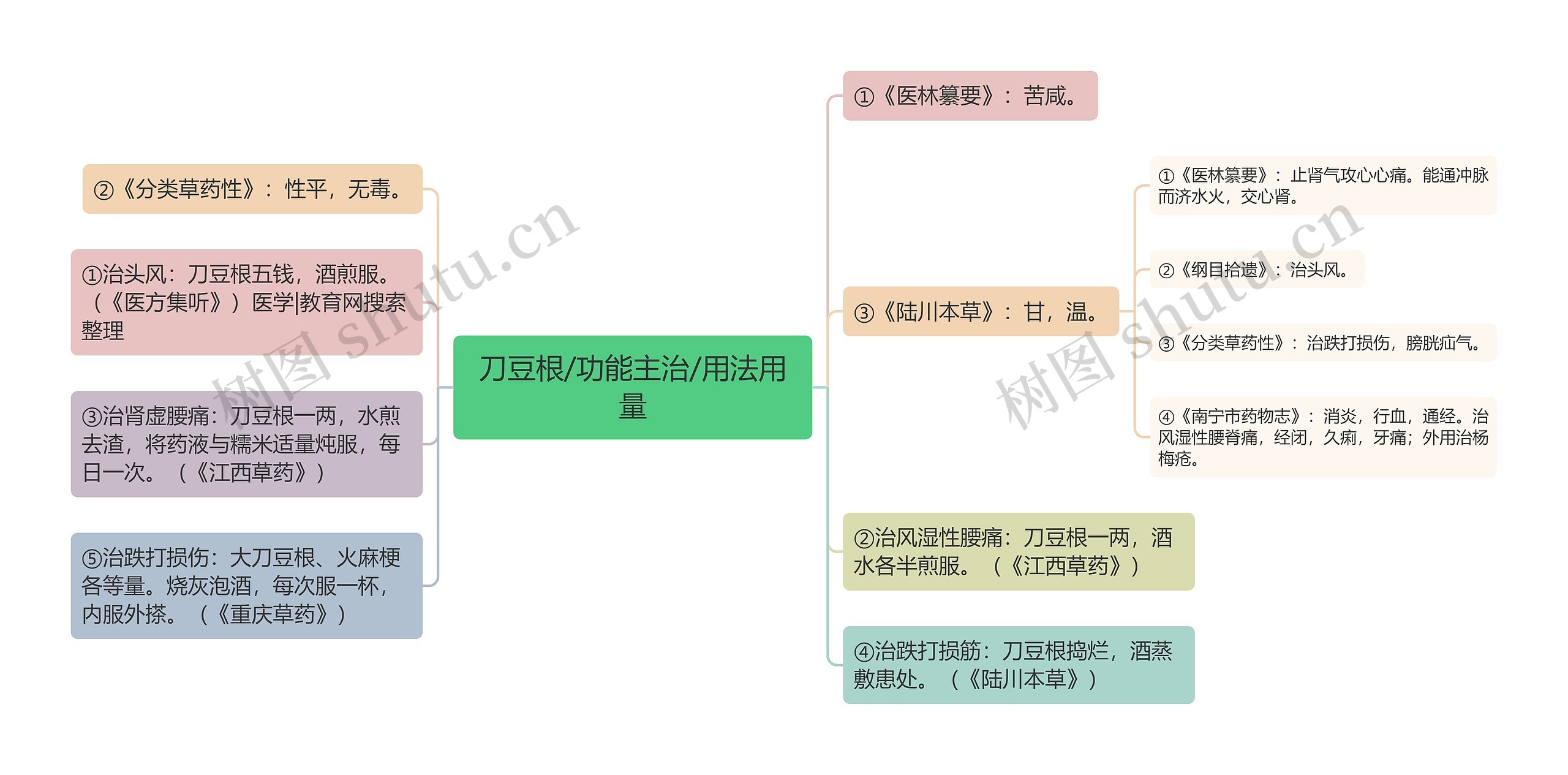 刀豆根/功能主治/用法用量思维导图