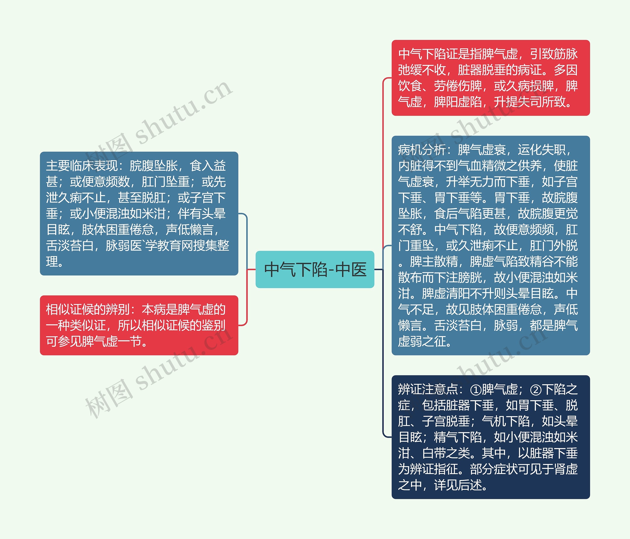 中气下陷-中医思维导图