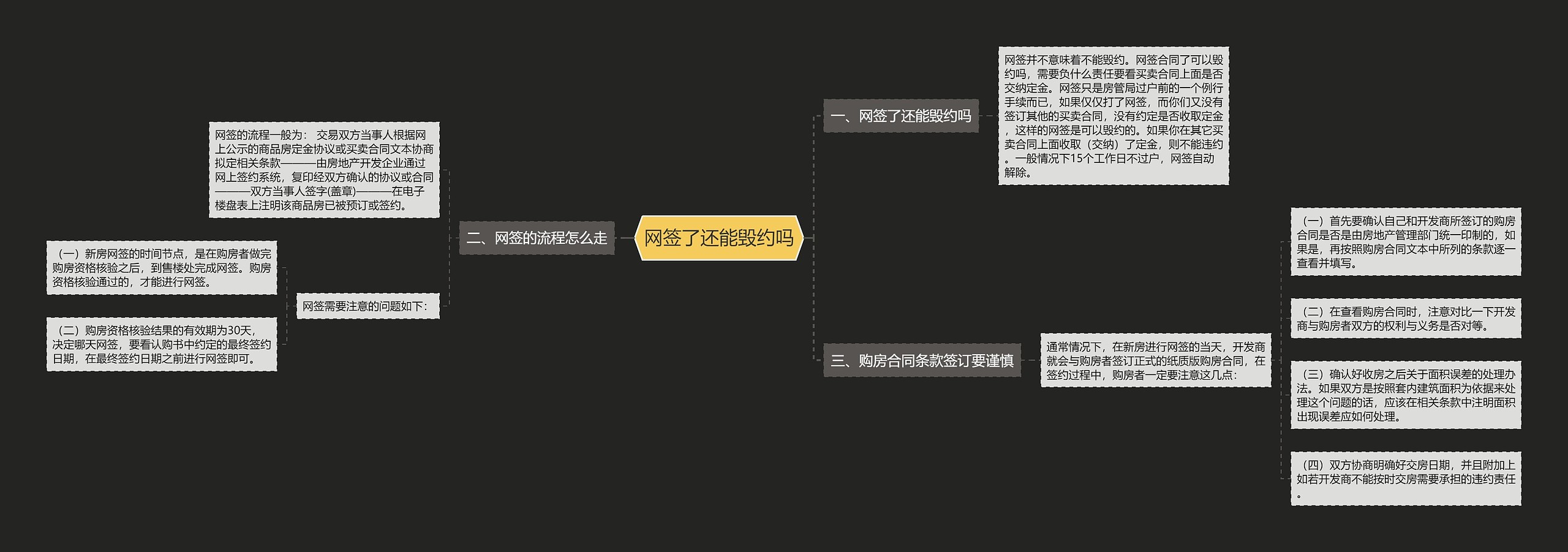 网签了还能毁约吗思维导图