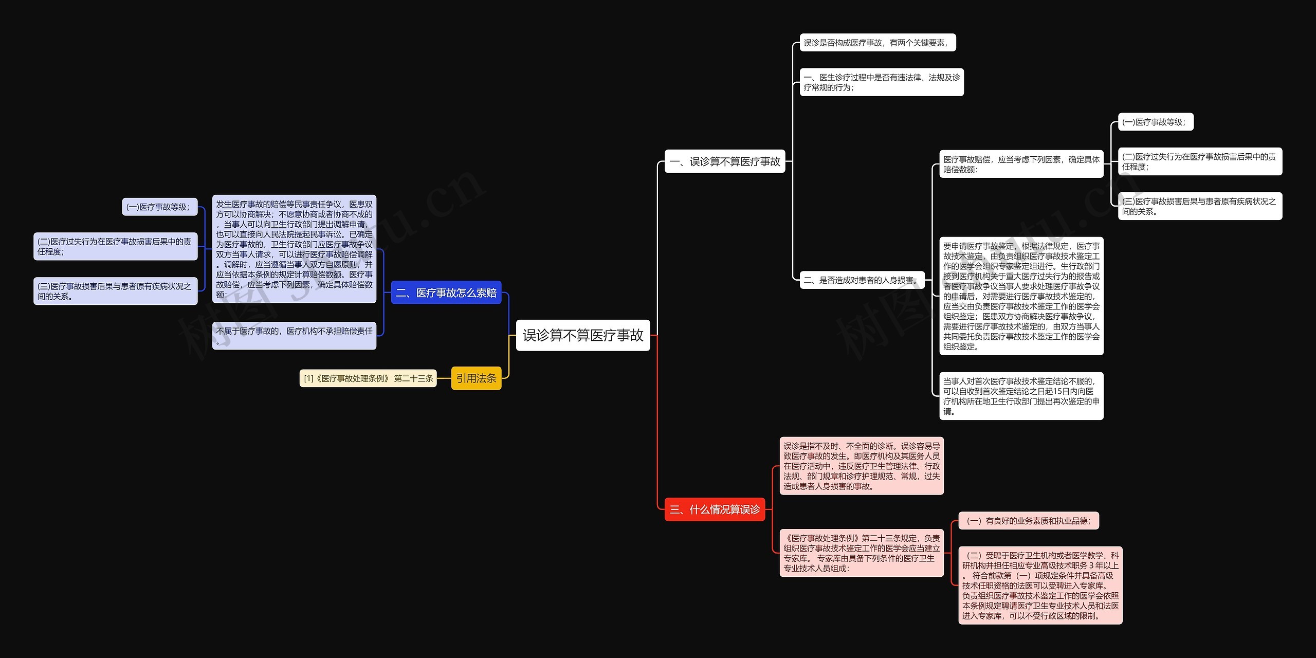 误诊算不算医疗事故思维导图